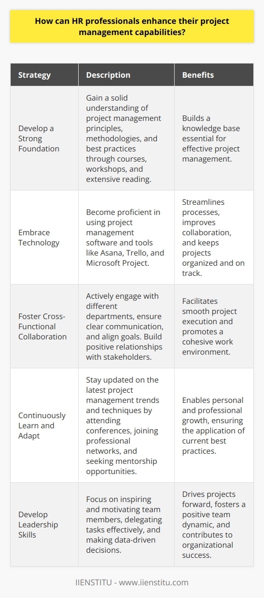 As an HR professional, I believe that enhancing project management capabilities is crucial for success in todays fast-paced business environment. Here are some strategies Ive found effective: Develop a Strong Foundation I started by gaining a solid understanding of project management principles, methodologies, and best practices. I took courses, attended workshops, and read extensively to build my knowledge base. Embrace Technology In my experience, leveraging project management software and tools can significantly streamline processes and improve collaboration. Ive become proficient in using platforms like Asana, Trello, and Microsoft Project to keep projects organized and on track. Foster Cross-Functional Collaboration Ive learned that effective project management requires strong collaboration skills. I actively engage with different departments, ensuring clear communication and alignment of goals. Building positive relationships with stakeholders has been key to smooth project execution. Continuously Learn and Adapt I believe that continuous learning is essential for growth. I stay updated on the latest project management trends and techniques by attending conferences, joining professional networks, and seeking mentorship opportunities. Develop Leadership Skills As an HR professional, Ive focused on developing my leadership abilities. I strive to inspire and motivate team members, delegate tasks effectively, and make data-driven decisions to drive projects forward. Embrace Agility In todays dynamic business landscape, Ive found that embracing agility is crucial. Ive learned to be flexible, adapt to changes quickly, and iterate as needed to deliver successful projects. By implementing these strategies, Ive been able to enhance my project management capabilities and contribute to the success of my organization. Im excited to bring these skills to this role and continue growing as an HR professional.