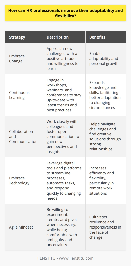 As an HR professional, I believe that adaptability and flexibility are crucial skills in todays fast-paced work environment. One way to improve these skills is by embracing change and being open to new ideas. Whenever I encounter a new challenge or situation, I try to approach it with a positive attitude and a willingness to learn. Continuous Learning I think its important for HR professionals to engage in continuous learning and professional development. By staying up-to-date with the latest trends and best practices in the field, we can better adapt to changing circumstances. Personally, I enjoy attending workshops, webinars, and conferences to expand my knowledge and skills. Collaboration and Communication Another way to improve adaptability and flexibility is by collaborating with colleagues and communicating effectively. Ive found that working closely with my team and other departments helps me gain new perspectives and insights. By fostering open communication and building strong relationships, we can more easily navigate challenges and find creative solutions. Embracing Technology In my experience, embracing technology has also been key to improving my adaptability and flexibility as an HR professional. By leveraging digital tools and platforms, I can streamline processes, automate tasks, and respond more quickly to changing needs. For example, using a cloud-based HR system has allowed me to access important data and documents from anywhere, making it easier to adapt to remote work situations. Agile Mindset Finally, I believe that adopting an agile mindset is essential for HR professionals looking to improve their adaptability and flexibility. This means being willing to experiment, iterate, and pivot when necessary. It also means being comfortable with ambiguity and uncertainty, and trusting in your ability to navigate complex situations. By cultivating an agile mindset, we can become more resilient and responsive in the face of change.