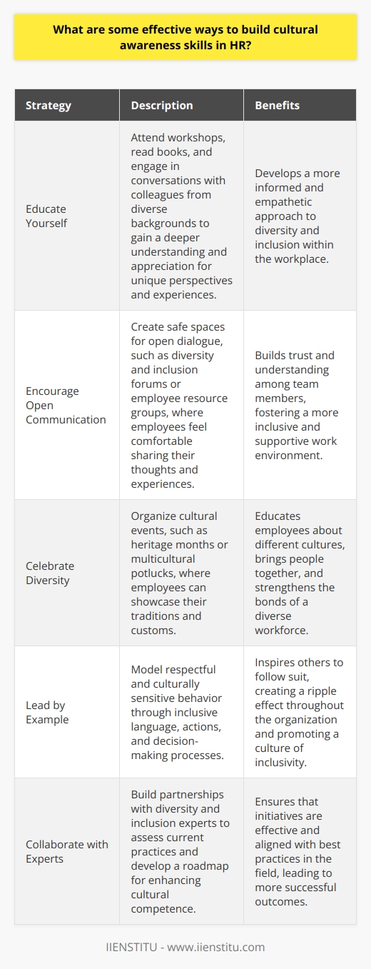 Building cultural awareness skills in HR is crucial for creating an inclusive and diverse workplace. Here are some effective ways to achieve this: Educate Yourself As an HR professional, I make it a priority to continuously learn about different cultures and backgrounds. I attend workshops, read books, and engage in conversations with colleagues from diverse backgrounds. This helps me gain a deeper understanding and appreciation for the unique perspectives and experiences that each individual brings to the workplace. Encourage Open Communication Fostering an environment where employees feel comfortable sharing their thoughts and experiences is key. I strive to create safe spaces for open dialogue, such as diversity and inclusion forums or employee resource groups. By actively listening and valuing different viewpoints, we can build trust and understanding among team members. Celebrate Diversity Embracing and celebrating the rich tapestry of cultures within our organization is essential. I love organizing cultural events, such as heritage months or multicultural potlucks, where employees can showcase their traditions and customs. These initiatives not only educate but also bring people together, strengthening the bonds of our diverse workforce. Lead by Example As an HR leader, I believe in walking the talk when it comes to cultural awareness. I make a conscious effort to be inclusive in my language, actions, and decision-making processes. By modeling respectful and culturally sensitive behavior, I hope to inspire others to follow suit and create a ripple effect throughout the organization. Collaborate with Experts Building partnerships with diversity and inclusion experts can provide valuable insights and guidance. I recently worked with a consultant who helped us assess our current practices and develop a roadmap for enhancing cultural competence. Collaborating with experienced professionals ensures that our initiatives are effective and aligned with best practices in the field. By implementing these strategies, HR professionals can cultivate a workplace that values and leverages the strength of its diverse workforce. Its a journey that requires ongoing commitment, but the rewards of increased innovation, employee engagement, and organizational success make it well worth the effort.