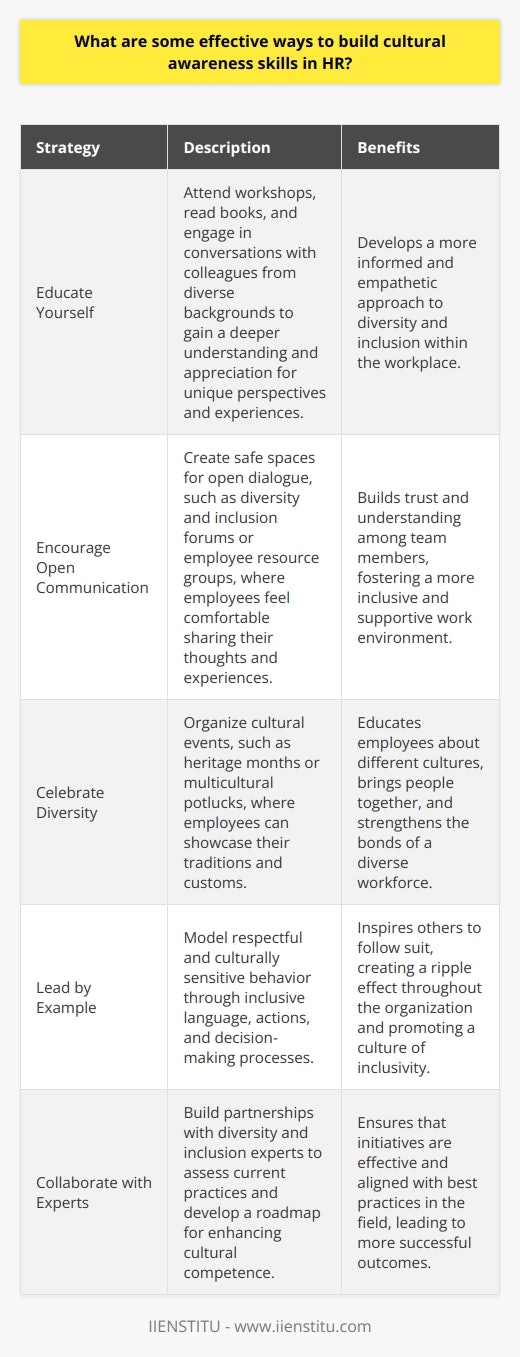 Building cultural awareness skills in HR is crucial for creating an inclusive and diverse workplace. Here are some effective ways to achieve this: Educate Yourself As an HR professional, I make it a priority to continuously learn about different cultures and backgrounds. I attend workshops, read books, and engage in conversations with colleagues from diverse backgrounds. This helps me gain a deeper understanding and appreciation for the unique perspectives and experiences that each individual brings to the workplace. Encourage Open Communication Fostering an environment where employees feel comfortable sharing their thoughts and experiences is key. I strive to create safe spaces for open dialogue, such as diversity and inclusion forums or employee resource groups. By actively listening and valuing different viewpoints, we can build trust and understanding among team members. Celebrate Diversity Embracing and celebrating the rich tapestry of cultures within our organization is essential. I love organizing cultural events, such as heritage months or multicultural potlucks, where employees can showcase their traditions and customs. These initiatives not only educate but also bring people together, strengthening the bonds of our diverse workforce. Lead by Example As an HR leader, I believe in walking the talk when it comes to cultural awareness. I make a conscious effort to be inclusive in my language, actions, and decision-making processes. By modeling respectful and culturally sensitive behavior, I hope to inspire others to follow suit and create a ripple effect throughout the organization. Collaborate with Experts Building partnerships with diversity and inclusion experts can provide valuable insights and guidance. I recently worked with a consultant who helped us assess our current practices and develop a roadmap for enhancing cultural competence. Collaborating with experienced professionals ensures that our initiatives are effective and aligned with best practices in the field. By implementing these strategies, HR professionals can cultivate a workplace that values and leverages the strength of its diverse workforce. Its a journey that requires ongoing commitment, but the rewards of increased innovation, employee engagement, and organizational success make it well worth the effort.