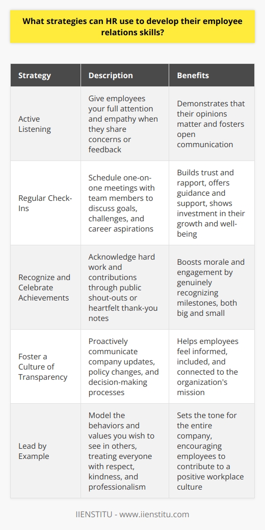 As an HR professional, developing strong employee relations skills is crucial for creating a positive work environment. One effective strategy is to actively listen to employees concerns and feedback. By giving them your full attention and empathy, you demonstrate that their opinions matter and foster open communication. Encourage Regular Check-Ins Ive found that scheduling regular one-on-one meetings with team members helps build trust and rapport. These check-ins provide opportunities to discuss goals, challenges, and career aspirations in a more personal setting. Its a chance to offer guidance and support, showing that youre invested in their growth and well-being. Recognize and Celebrate Achievements Everyone appreciates being acknowledged for their hard work and contributions. Make it a habit to celebrate milestones, both big and small. Whether its a public shout-out during a team meeting or a heartfelt thank-you note, genuine recognition goes a long way in boosting morale and engagement. Foster a Culture of Transparency In my experience, employees value transparency from their HR department. Be proactive in communicating company updates, policy changes, and decision-making processes. When people feel informed and included, theyre more likely to trust leadership and feel connected to the organizations mission. Lead by Example As an HR professional, your actions set the tone for the entire company. Model the behaviors and values you wish to see in others. Treat everyone with respect, kindness, and professionalism. When you lead by example, employees are more likely to follow suit and contribute to a positive workplace culture. Remember, building strong employee relations takes time, effort, and genuine care. By prioritizing open communication, recognition, transparency, and leading by example, you can create a work environment where employees feel valued, supported, and engaged.
