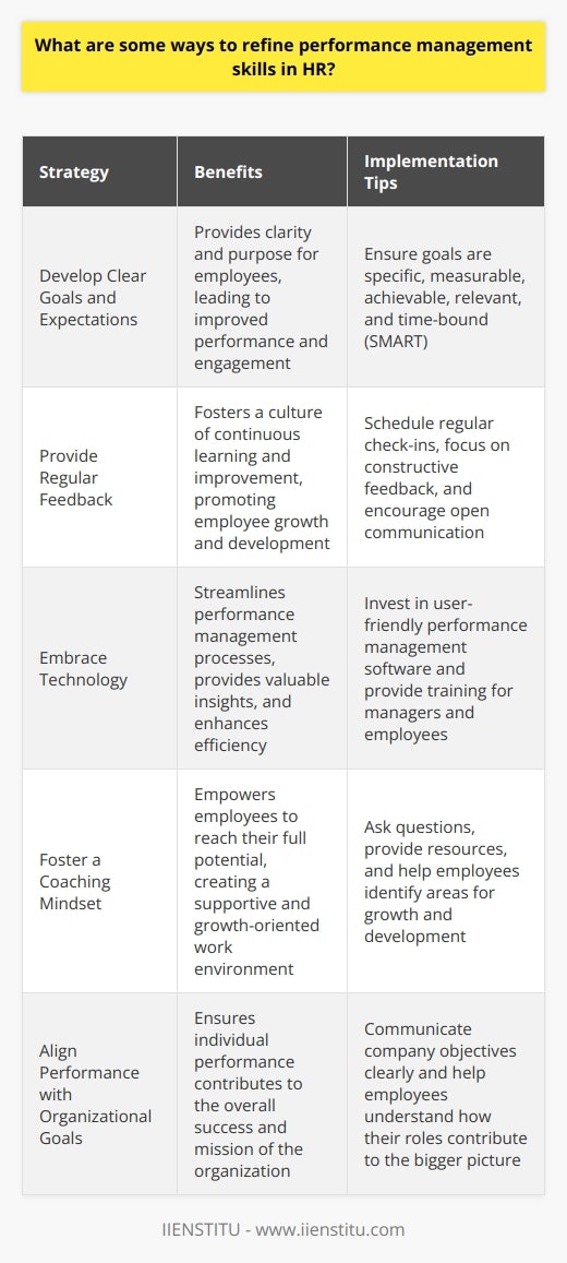 To refine performance management skills in HR, consider the following strategies: Develop Clear Goals and Expectations Ive found that setting well-defined, measurable goals is essential for effective performance management. When expectations are clear, employees understand what they need to achieve and can work towards those objectives with purpose and clarity. Provide Regular Feedback In my experience, offering frequent, constructive feedback is crucial for employee growth and development. I make it a point to have regular check-ins with team members, discussing their progress, strengths, and areas for improvement. This ongoing dialogue helps foster a culture of continuous learning and improvement. Embrace Technology Leveraging performance management software can streamline the process and provide valuable insights. These tools allow for easy goal tracking, performance data analysis, and communication between managers and employees. Ive seen firsthand how embracing technology can make performance management more efficient and effective. Foster a Coaching Mindset I believe that adopting a coaching mindset is key to successful performance management. Instead of simply evaluating performance, focus on guiding and supporting employees in their professional development. Ask questions, provide resources, and help them identify areas for growth. When managers act as coaches, employees feel supported and empowered to reach their full potential. Remember, refining performance management skills is an ongoing journey. By setting clear goals, providing regular feedback, leveraging technology, and embracing a coaching mindset, you can create a culture of high performance and employee engagement.