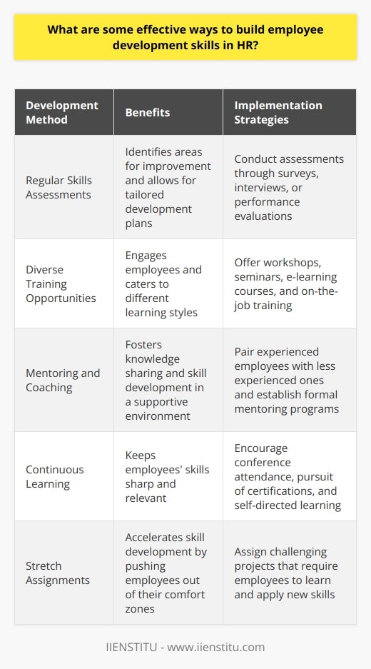 As an HR professional, I believe that investing in employee development is crucial for organizational success. Over the years, Ive found several effective ways to build employee development skills: Conduct Regular Skills Assessments I make it a point to assess employees skills and competencies regularly. This helps identify areas for improvement and tailor development plans accordingly. Offer Diverse Training Opportunities I strive to provide a mix of training methods, including workshops, seminars, e-learning courses, and on-the-job training. Variety keeps employees engaged and caters to different learning styles. Encourage Mentoring and Coaching Ive seen the power of mentoring and coaching firsthand. Pairing experienced employees with less experienced ones fosters knowledge sharing and skill development in a supportive environment. Support Continuous Learning I believe in promoting a culture of continuous learning. Encouraging employees to attend conferences, pursue certifications, and engage in self-directed learning keeps their skills sharp and relevant. Provide Stretch Assignments Challenging employees with stretch assignments that push them out of their comfort zones can accelerate skill development. Ive watched employees grow tremendously when given these opportunities. Evaluate and Refine Regularly evaluating the effectiveness of development initiatives is key. I gather feedback, track progress, and make adjustments to ensure were meeting employees needs and seeing real results. Building employee development skills takes commitment and a multifaceted approach, but the payoff is well worth it. When we invest in our people, everyone wins.