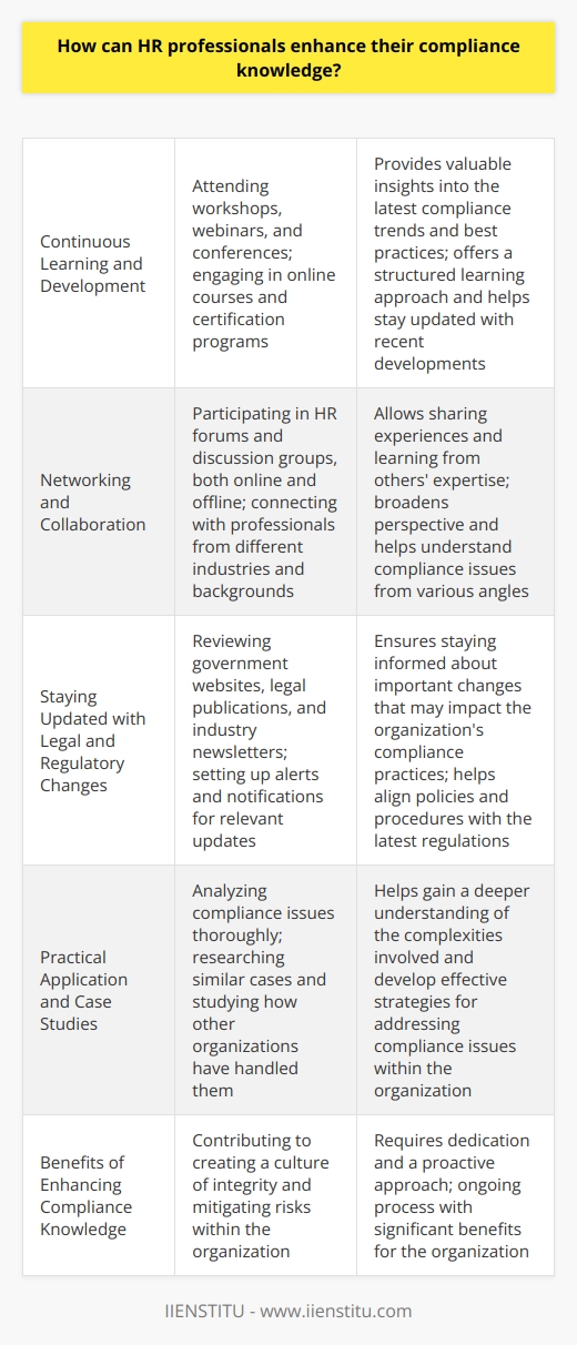 Continuous Learning and Development As an HR professional, I believe that continuous learning and development is crucial for enhancing compliance knowledge. I make it a point to attend relevant workshops, webinars, and conferences regularly. These events provide valuable insights into the latest compliance trends and best practices. I also find it helpful to engage in online courses and certification programs. They offer a structured learning approach and help me stay updated with the most recent developments in the field. Networking and Collaboration In my experience, networking and collaboration with other HR professionals can greatly enhance compliance knowledge. I actively participate in HR forums and discussion groups, both online and offline. These platforms allow me to connect with like-minded individuals, share experiences, and learn from their expertise. I find it particularly beneficial to engage with professionals from different industries and backgrounds. It broadens my perspective and helps me understand compliance issues from various angles. Staying Updated with Legal and Regulatory Changes To enhance compliance knowledge, I make it a priority to stay updated with legal and regulatory changes. I regularly review government websites, legal publications, and industry newsletters. I find it helpful to set up alerts and notifications for relevant updates. This ensures that I dont miss any important changes that may impact our organizations compliance practices. I also make it a point to discuss these updates with my team and ensure that our policies and procedures align with the latest regulations. Practical Application and Case Studies I believe that practical application and case studies are powerful tools for enhancing compliance knowledge. Whenever I come across a compliance issue or challenge, I take the time to analyze it thoroughly. I research similar cases and study how other organizations have handled them. This helps me gain a deeper understanding of the complexities involved and develop effective strategies for addressing compliance issues in our own organization. By combining continuous learning, networking, staying updated with legal changes, and practical application, HR professionals can significantly enhance their compliance knowledge. Its an ongoing process that requires dedication and a proactive approach. However, the benefits are well worth the effort. With a strong foundation in compliance, HR professionals can contribute to creating a culture of integrity and mitigating risks within their organizations.
