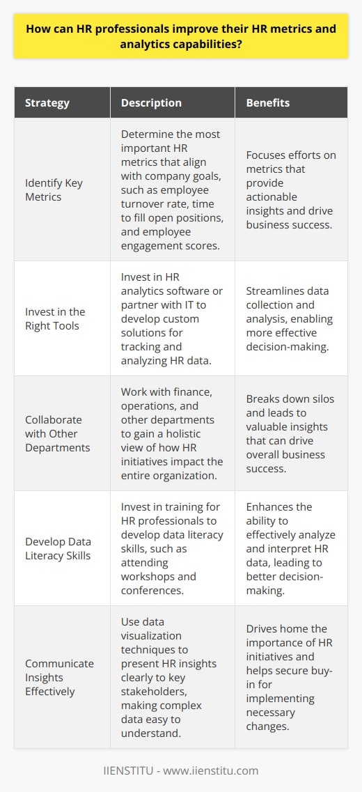 As an HR professional, I believe that improving HR metrics and analytics capabilities is crucial for making informed decisions and driving business success. Here are some strategies that Ive found effective: Identify Key Metrics Start by determining the most important HR metrics that align with your companys goals. These might include employee turnover rate, time to fill open positions, and employee engagement scores. Focus on metrics that provide actionable insights. Invest in the Right Tools To effectively track and analyze HR data, you need the right tools. Consider investing in HR analytics software or partnering with IT to develop custom solutions. Ive seen firsthand how the right tools can streamline data collection and analysis. Collaborate with Other Departments HR metrics dont exist in a vacuum. Collaborate with other departments, such as finance and operations, to gain a holistic view of how HR initiatives impact the entire organization. Breaking down silos can lead to valuable insights. Develop Data Literacy Skills To make the most of HR analytics, you need to develop data literacy skills. Invest in training for yourself and your team. Ive found that attending workshops and conferences can be a great way to stay up-to-date on the latest trends and best practices. Communicate Insights Effectively Finally, its essential to communicate HR insights effectively to key stakeholders. Use data visualization techniques to make complex data easy to understand. When I presented turnover data to our executive team last quarter, using clear visuals helped drive home the importance of our retention initiatives. By focusing on these strategies, HR professionals can improve their metrics and analytics capabilities and make data-driven decisions that drive business success.