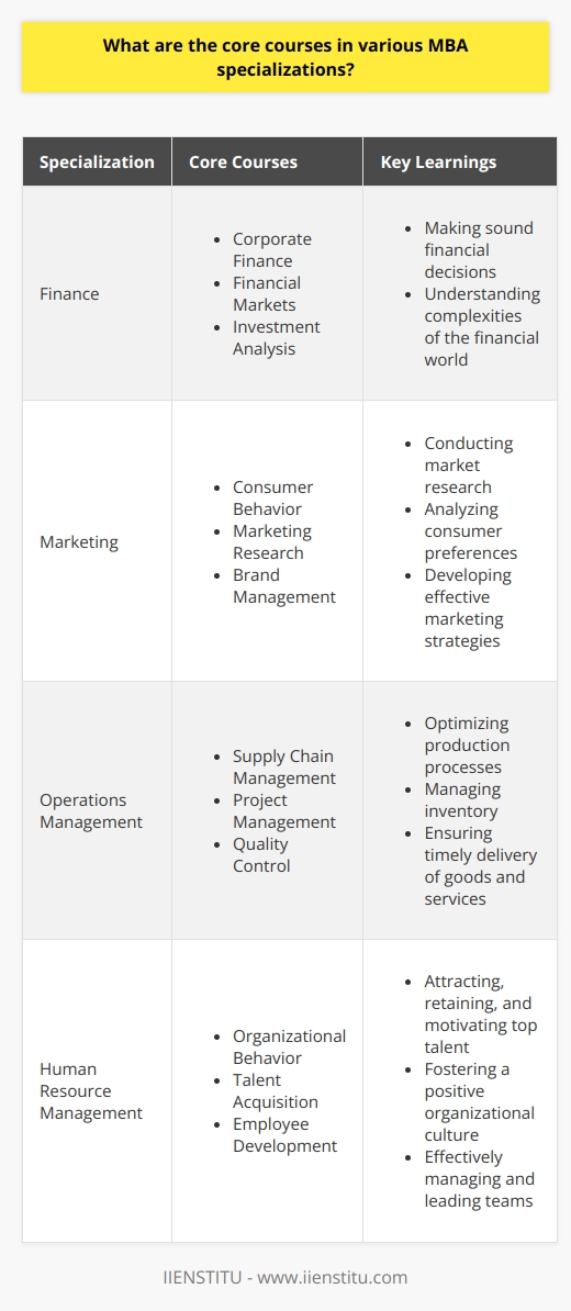 During my MBA program, I took several core courses that provided a solid foundation in various specializations. In the finance specialization, I studied corporate finance, financial markets, and investment analysis. These courses equipped me with the skills to make sound financial decisions and understand the complexities of the financial world. Marketing Specialization For the marketing specialization, I delved into consumer behavior, marketing research, and brand management. I learned how to conduct market research, analyze consumer preferences, and develop effective marketing strategies. These courses were invaluable in understanding how to position products and services in a competitive marketplace. Operations Management In the operations management specialization, I studied supply chain management, project management, and quality control. I gained insights into optimizing production processes, managing inventory, and ensuring the timely delivery of goods and services. These courses prepared me to streamline operations and improve efficiency in any organization. Human Resource Management The human resource management specialization covered topics such as organizational behavior, talent acquisition, and employee development. I learned how to attract, retain, and motivate top talent, as well as how to foster a positive organizational culture. These courses equipped me with the skills to effectively manage and lead teams. Throughout my MBA journey, I had the opportunity to apply the knowledge gained from these core courses in real-world projects and case studies. The hands-on experience allowed me to develop practical skills and gain a deeper understanding of how these specializations interconnect in a business setting.