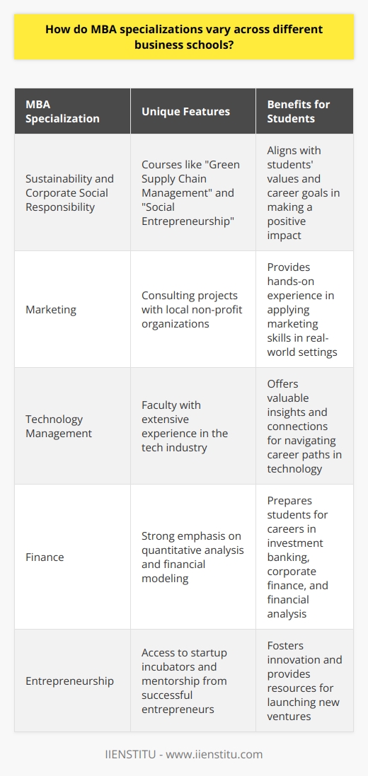MBA specializations can vary significantly across different business schools, offering students a range of focused areas of study. Some common specializations include finance, marketing, entrepreneurship, and operations management. However, each school tailors its curriculum to align with its unique strengths and resources. Tailored Curricula I remember when I was researching MBA programs, I was amazed by the diversity of specializations available. One school I looked at had a strong emphasis on sustainability and corporate social responsibility. They offered courses like  Green Supply Chain Management  and  Social Entrepreneurship,  which really appealed to my values and career goals. Experiential Learning Opportunities Another factor that sets MBA specializations apart is the experiential learning opportunities they provide. During my MBA, I participated in a consulting project with a local non-profit organization. It allowed me to apply my marketing skills in a real-world setting while making a positive impact in the community. These kinds of hands-on experiences can vary widely depending on the school and specialization. Faculty Expertise The facultys expertise and research interests also shape the character of MBA specializations at different schools. I was drawn to my program because of the professors extensive experience in the tech industry. Their insights and connections were invaluable in helping me navigate my career path. Ultimately, I believe the key is to find a specialization that aligns with your passions and professional aspirations. Dont be afraid to dig deep into the curriculum, faculty backgrounds, and experiential learning opportunities to find the best fit for you.