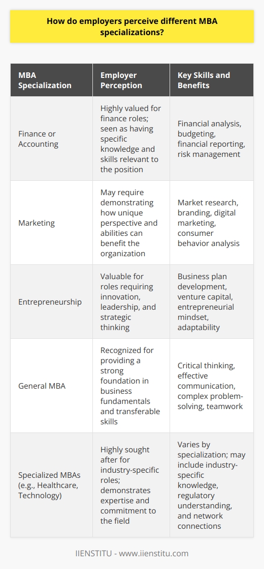As an MBA graduate, Ive found that employers generally perceive different MBA specializations based on their relevance to the companys needs. <h4>Matching Specializations to Company Requirements</h4> <p>For example, if youre interviewing for a finance role, an MBA in Finance or Accounting would be highly valued. The employer will likely see you as someone with the specific knowledge and skills theyre looking for. On the other hand, if you specialized in something less directly related, like Marketing or Entrepreneurship, you might need to work harder to demonstrate how your unique perspective and abilities can benefit their organization. In my experience interviewing for product management positions, Ive had to clearly articulate how my Entrepreneurship concentration has equipped me with skills in innovation, leadership, and strategic thinking that are immensely valuable for the role. Demonstrating Transferable Skills Regardless of specialization, most employers recognize that an MBA provides a strong foundation in business fundamentals and helps develop important transferable skills. Theyll be looking for candidates who can think critically, communicate effectively, and solve complex problems. I remember one particularly challenging interview where I was asked how my MBA prepared me to manage cross-functional teams. Even though my specialization was in Marketing, I was able to draw upon my experiences leading diverse groups in case studies and consulting projects. That answer helped showcase my ability to apply my education to real-world situations. Researching Company Needs Ultimately, the key is to research the company and position beforehand to understand what theyre looking for. Then, you can tailor your responses to highlight how your specific MBA specialization and experiences align with their needs. By doing so, youll demonstrate not only your qualifications but also your genuine interest in and fit for the role.
