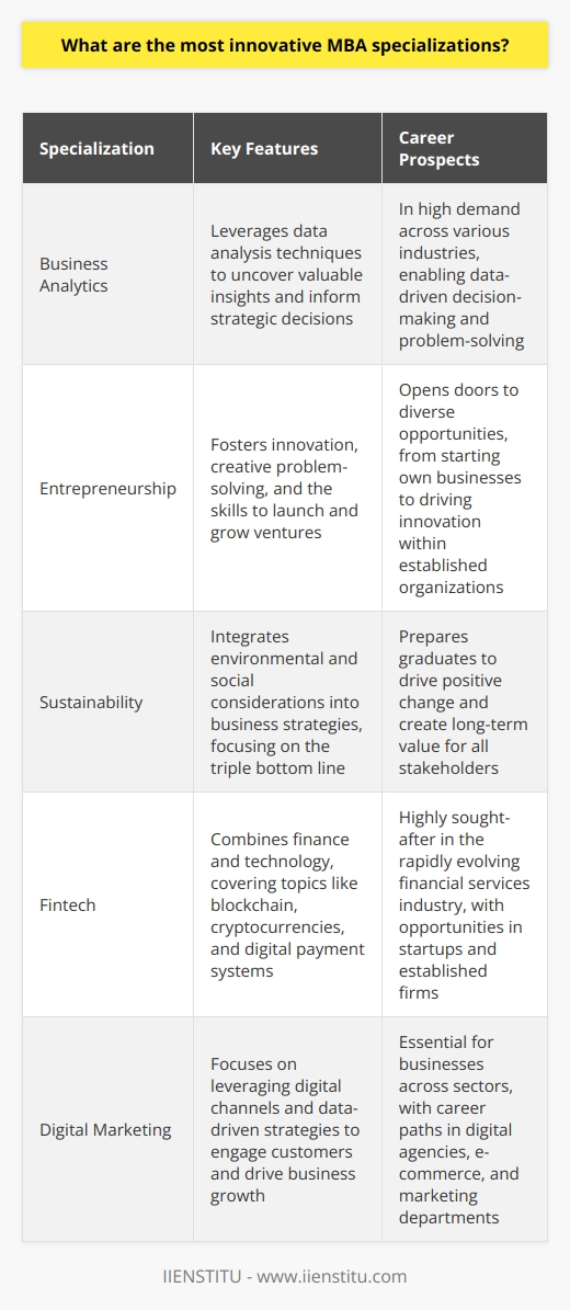 Innovative MBA Specializations for a Competitive Edge When I was considering an MBA, I researched the most innovative specializations that would set me apart. I discovered that specializations like Business Analytics, Entrepreneurship, and Sustainability are in high demand. These cutting-edge fields equip graduates with the skills to tackle complex business challenges. Business Analytics: Unlocking Data-Driven Insights During my MBA journey, I delved into Business Analytics and witnessed its transformative power firsthand. By leveraging data analysis techniques, I learned to uncover valuable insights and make informed strategic decisions. This specialization is invaluable in todays data-driven business landscape. Entrepreneurship: Nurturing Innovation and Growth Entrepreneurship is another exciting MBA specialization that I explored. It fosters a mindset of innovation and creative problem-solving. Through hands-on projects and real-world case studies, I gained the skills to launch and grow my own ventures. Entrepreneurship opens doors to endless opportunities and allows you to make a meaningful impact. Sustainability: Driving Positive Change I am passionate about sustainability, and pursuing this specialization during my MBA was incredibly rewarding. Sustainability focuses on integrating environmental and social considerations into business strategies. By understanding the triple bottom line – people, planet, and profit – I learned to create long-term value for all stakeholders. Choosing the Right Specialization for Your Career Goals When selecting an MBA specialization, its crucial to align it with your unique career aspirations. Reflect on your passions, strengths, and the impact you want to make. Whether its Business Analytics, Entrepreneurship, Sustainability, or another cutting-edge field, choose a specialization that ignites your curiosity and sets you up for success. Remember, an MBA is a transformative journey that empowers you to become a visionary leader. Embrace the opportunities, challenge yourself, and let your innovative specialization be the catalyst for a thriving career.