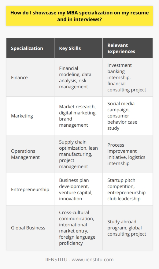 When showcasing your MBA specialization on your resume and in interviews, focus on the unique skills and knowledge you gained. Highlight relevant coursework, projects, and internships that demonstrate your expertise in your specialization. Tailor Your Resume Tailor your resume to the specific job youre applying for. Emphasize the aspects of your MBA specialization that are most relevant to the position. For example, if you specialized in finance and youre applying for a financial analyst role, highlight your financial modeling and analysis skills. Use Keywords Use keywords from the job description in your resume. This will help your resume pass through applicant tracking systems and catch the attention of hiring managers. But dont just stuff your resume with keywords; use them naturally and in context. Prepare for Interviews In interviews, be prepared to discuss your MBA specialization in depth. Share stories and examples that illustrate how youve applied what you learned in real-world situations. I remember one project where I used my marketing specialization to develop a successful social media campaign that increased sales by 20%. Demonstrate Your Passion Show your passion for your specialization. Explain why you chose it and what excites you about it. Hiring managers want to see that youre genuinely interested in your field and that youll bring enthusiasm to the role. Showcase Your Impact Focus on the impact youve made through your specialization. Did you lead a project that saved the company money? Did you develop a new process that improved efficiency? Quantify your achievements whenever possible to show the tangible value you can bring to the organization. Remember, your MBA specialization is just one part of your overall qualifications. Make sure to showcase your other skills and experiences as well. With the right approach, you can effectively highlight your specialization and stand out as a top candidate.