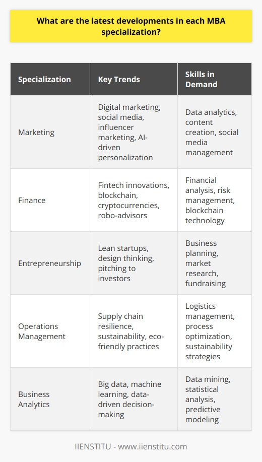 As an MBA graduate, Ive closely followed the latest developments in each specialization. Here are some key trends: Marketing Digital marketing is rapidly evolving. Social media, influencer marketing, and AI-driven personalization are transforming customer engagement. Its an exciting time! Finance Fintech innovations like blockchain, cryptocurrencies, and robo-advisors are disrupting traditional finance. MBA programs are adapting to teach these cutting-edge topics. Entrepreneurship The startup scene is thriving. MBA programs now offer courses on lean startups, design thinking, and pitching to investors. Operations Management Supply chain resilience is a hot topic due to recent disruptions. Theres also a focus on sustainability and eco-friendly practices. Business Analytics Big data and machine learning are revolutionizing decision-making. MBA grads with analytics skills are in high demand. Im passionate about staying up-to-date in my specialization. Continuous learning is key in the fast-paced business world. Overall, MBA programs are becoming more hands-on and tech-focused. Group projects, case studies, and networking remain essential. Im excited to apply my MBA knowledge to drive impact.