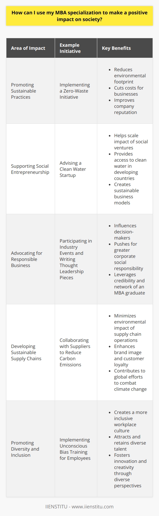 As an MBA graduate specializing in sustainability, Im passionate about using my skills to drive positive change. During my studies, I had the opportunity to work on several projects focused on developing sustainable business practices. These experiences showed me the potential for businesses to make a real difference in society. Promoting Sustainable Practices One way I can make an impact is by promoting sustainable practices within organizations. By applying my knowledge of sustainable supply chain management, I can help companies reduce their environmental footprint. This not only benefits the planet but also helps businesses cut costs and improve their reputation. Example: Implementing a Zero-Waste Initiative For instance, in my previous role, I led a team that implemented a zero-waste initiative across the companys offices. We conducted waste audits, educated employees, and partnered with local recycling facilities. As a result, we reduced the companys waste by 60% within a year. Supporting Social Entrepreneurship Another area where I can make a difference is by supporting social entrepreneurship. Many of my MBA projects involved collaborating with startups that aimed to solve social and environmental challenges. By leveraging my business skills, I can help these ventures scale their impact. Example: Advising a Clean Water Startup During my MBA, I advised a startup that developed low-cost water filtration systems for developing countries. I helped them create a sustainable business model and secure funding. Today, their products provide clean water to over 100,000 people. Advocating for Responsible Business Finally, I believe in using my voice to advocate for responsible business practices. As an MBA graduate, I have the credibility and network to influence decision-makers. By participating in industry events and writing thought leadership pieces, I can push for greater corporate social responsibility. In summary, my MBA specialization has equipped me with the tools to drive positive change in society. Whether its promoting sustainable practices, supporting social entrepreneurship, or advocating for responsible business, Im committed to making a difference throughout my career.