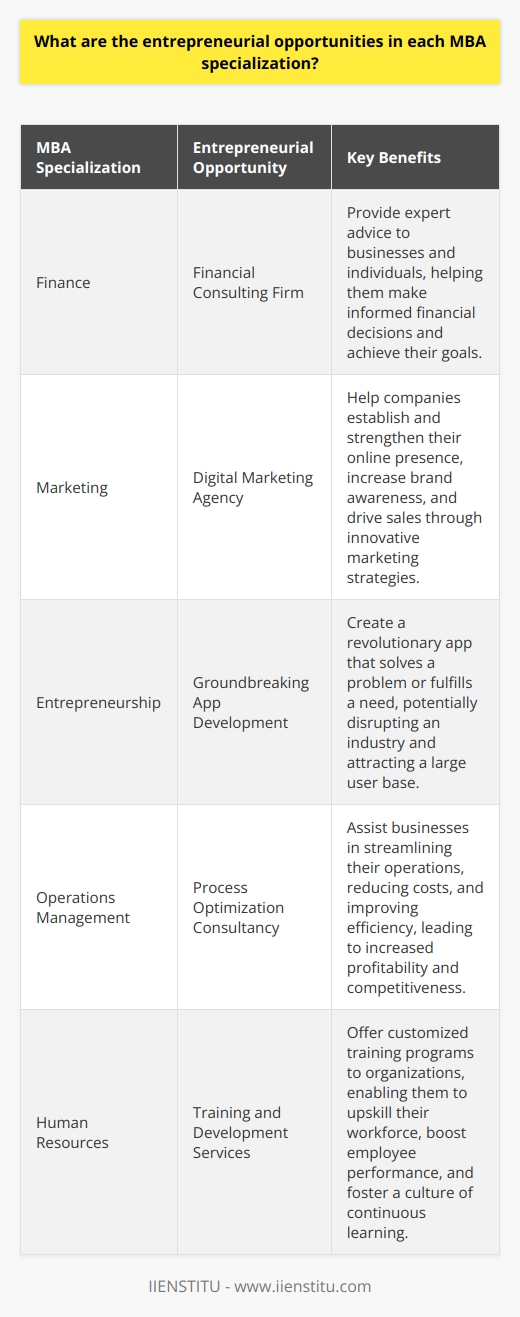As an MBA graduate, Ive discovered that each specialization offers unique entrepreneurial opportunities. Here are some exciting possibilities: Finance With a finance specialization, you can start a financial consulting firm, providing advice to businesses and individuals. You could also develop innovative fintech products or create an investment fund. Marketing Marketing specialists can launch their own digital marketing agency, helping companies build their online presence. Another option is to create a brand from scratch and sell products or services. Entrepreneurship Choosing an entrepreneurship specialization equips you with the skills to turn your ideas into reality. You might develop a groundbreaking app, open a franchise, or start a social enterprise. Operations Management Operations management experts can start a business that optimizes processes for other companies. You could also launch a manufacturing or logistics venture, streamlining supply chains. Human Resources HR professionals can establish a recruitment agency, connecting top talent with businesses. Another idea is to offer training and development services, helping organizations upskill their workforce. I remember my friend Sarah, who specialized in marketing, started a successful e-commerce store selling eco-friendly products. Her MBA gave her the tools to create a powerful brand and reach a wide audience. Personally, Im drawn to the idea of launching a social enterprise that makes a positive impact. With my finance background, I could develop a microfinance platform that supports entrepreneurs in developing countries. The possibilities are endless, and an MBA opens doors to exciting entrepreneurial journeys. Its all about finding your passion and leveraging your skills to create something meaningful.