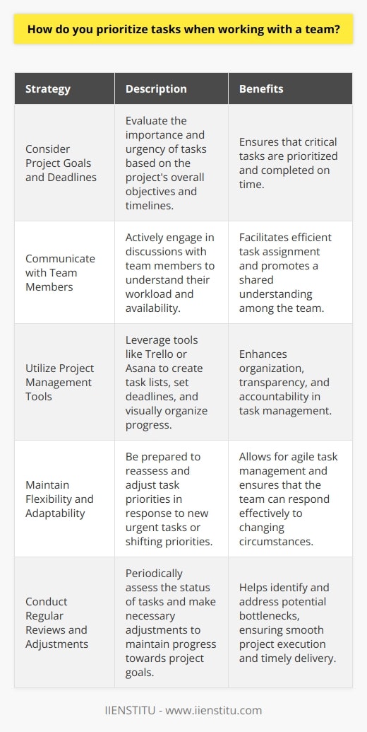 When working with a team, I prioritize tasks based on their importance and urgency. I consider the projects overall goals and deadlines to determine which tasks are most critical. Communicate with Team Members I actively communicate with my team members to understand their workload and availability. This helps me assign tasks efficiently and ensures everyone is on the same page. Use Project Management Tools I utilize project management tools like Trello or Asana to create task lists and set deadlines. These tools help me visually organize and track the progress of each task. Be Flexible and Adaptable I remain flexible and adaptable when prioritizing tasks. If a new urgent task arises or priorities shift, I quickly reassess and adjust my task list accordingly. Regularly Review and Adjust I regularly review the status of tasks and make adjustments as needed. This allows me to ensure that the team is progressing towards the projects goals and identify any potential bottlenecks. In my previous role at XYZ Company, I successfully led a cross-functional team to launch a new product. By effectively prioritizing tasks and collaborating with team members, we met all our milestones and delivered the project on time. I believe that clear communication, flexibility, and regular review are key to successfully prioritizing tasks when working with a team. By keeping these principles in mind, I can contribute to the teams productivity and achieve our shared objectives.