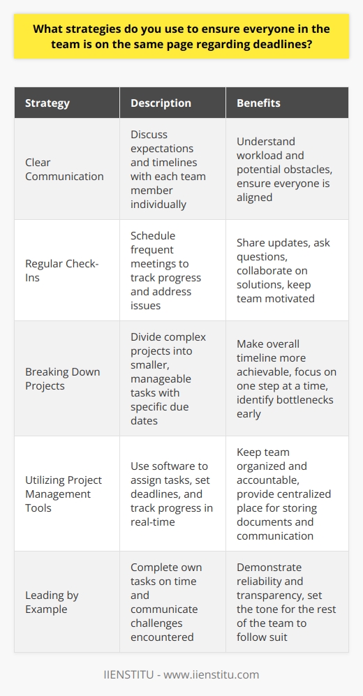 I firmly believe that clear communication is key to ensuring everyone in the team meets deadlines. I make it a point to discuss expectations and timelines with each team member individually. This helps me understand their workload and any potential obstacles they may face. Regular Check-Ins I schedule regular check-ins with the team to track progress and address any issues that arise. These meetings provide an opportunity for everyone to share updates, ask questions, and collaborate on solutions. I find that frequent, open dialogue keeps us all aligned and motivated. Breaking Down Projects When working on complex projects, I break them down into smaller, manageable tasks with specific due dates. This approach makes the overall timeline more achievable and allows team members to focus on one step at a time. It also helps me identify potential bottlenecks early on and adjust the schedule if needed. Utilizing Project Management Tools Im a big proponent of using project management software to keep everyone organized and accountable. These tools allow us to assign tasks, set deadlines, and track progress in real-time. They also provide a centralized place for storing documents and facilitating communication among team members. Leading by Example Ultimately, I believe in leading by example when it comes to meeting deadlines. I make sure to complete my own tasks on time and communicate any challenges I encounter along the way. By demonstrating reliability and transparency, I set the tone for the rest of the team to follow suit.