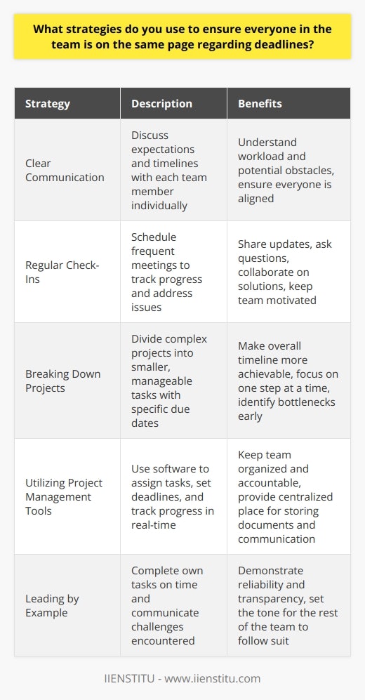 I firmly believe that clear communication is key to ensuring everyone in the team meets deadlines. I make it a point to discuss expectations and timelines with each team member individually. This helps me understand their workload and any potential obstacles they may face. Regular Check-Ins I schedule regular check-ins with the team to track progress and address any issues that arise. These meetings provide an opportunity for everyone to share updates, ask questions, and collaborate on solutions. I find that frequent, open dialogue keeps us all aligned and motivated. Breaking Down Projects When working on complex projects, I break them down into smaller, manageable tasks with specific due dates. This approach makes the overall timeline more achievable and allows team members to focus on one step at a time. It also helps me identify potential bottlenecks early on and adjust the schedule if needed. Utilizing Project Management Tools Im a big proponent of using project management software to keep everyone organized and accountable. These tools allow us to assign tasks, set deadlines, and track progress in real-time. They also provide a centralized place for storing documents and facilitating communication among team members. Leading by Example Ultimately, I believe in leading by example when it comes to meeting deadlines. I make sure to complete my own tasks on time and communicate any challenges I encounter along the way. By demonstrating reliability and transparency, I set the tone for the rest of the team to follow suit.