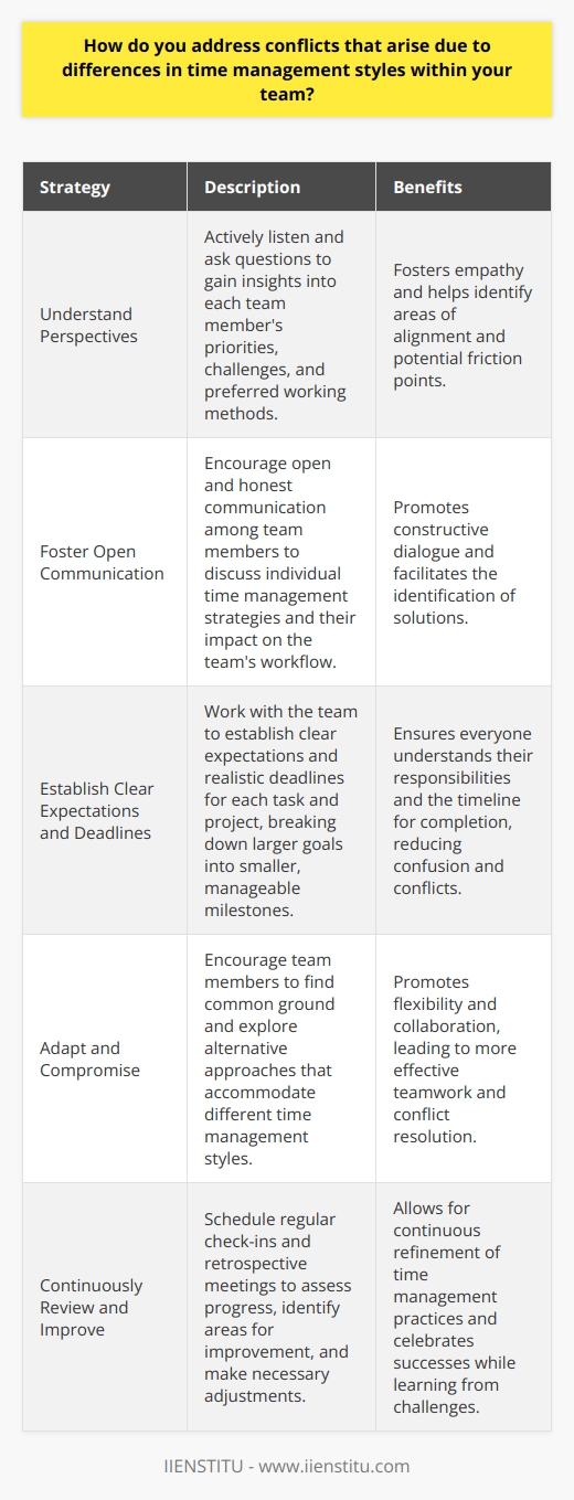 When addressing conflicts due to differences in time management styles within my team, I first seek to understand each team members perspective and approach. By actively listening and asking questions, I gain insights into their priorities, challenges, and preferred working methods. Foster Open Communication I encourage open and honest communication among team members. We discuss our individual time management strategies and how they impact the teams overall workflow. Through constructive dialogue, we identify areas of alignment and potential friction points. Establish Clear Expectations and Deadlines To mitigate conflicts, I work with the team to establish clear expectations and realistic deadlines for each task and project. We break down larger goals into smaller, manageable milestones, ensuring everyone understands their responsibilities and the timeline for completion. Adapt and Compromise I believe in the power of adaptability and compromise. When conflicts arise, I encourage team members to find common ground and explore alternative approaches that accommodate different time management styles. We may need to adjust our individual preferences for the greater good of the team. Lead by Example As a team leader, I strive to lead by example. I demonstrate effective time management practices, such as prioritizing tasks, managing distractions, and meeting deadlines consistently. By setting a positive example, I inspire and motivate my team members to adopt similar habits. Continuously Review and Improve Resolving time management conflicts is an ongoing process. I schedule regular check-ins and retrospective meetings to assess our progress, identify areas for improvement, and make necessary adjustments. We celebrate successes, learn from challenges, and continuously refine our approach to time management as a team.