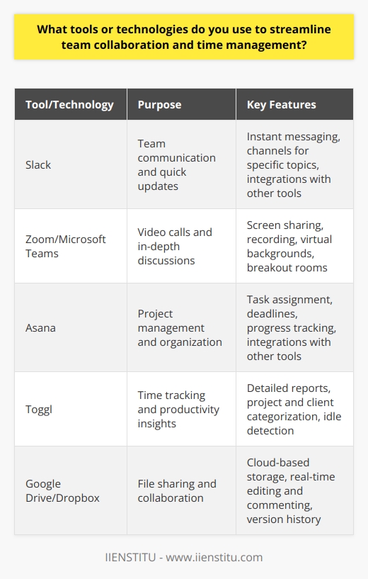 As a project manager, I rely on several tools and technologies to streamline team collaboration and time management: Communication Tools Ive found that using messaging apps like Slack helps keep everyone on the same page. It allows for quick check-ins and updates without lengthy emails. For more in-depth discussions, I prefer video calls using Zoom or Microsoft Teams. Project Management Software To keep projects organized and on track, I use Asana. Its great for assigning tasks, setting deadlines, and tracking progress. I also like how it integrates with other tools we use, such as Google Drive. Time Tracking and Productivity Apps To ensure were using our time efficiently, I have the team track their hours using Toggl. It provides valuable insights into how were spending our time. I also encourage the use of productivity techniques like the Pomodoro method to maintain focus. File Sharing and Collaboration For seamless file sharing and collaboration, we rely on cloud-based platforms like Google Drive and Dropbox. They allow for real-time editing and commenting, reducing the need for back-and-forth emails. Ultimately, the key is finding the right combination of tools that work for your teams specific needs. It takes some trial and error, but once you find that sweet spot, it can make a world of difference in productivity and collaboration.