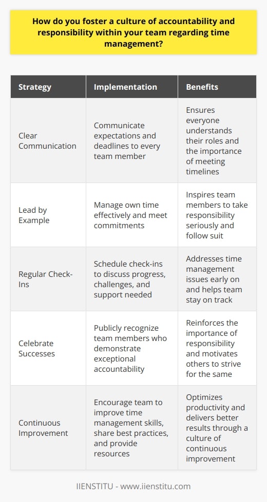 I believe that fostering a culture of accountability and responsibility within a team is crucial for effective time management. It starts with clearly communicating expectations and deadlines to every team member. This ensures that everyone understands their roles and the importance of meeting timelines. Lead by Example As a leader, I strive to lead by example. I make sure to manage my own time effectively and meet my commitments. By demonstrating accountability myself, I inspire my team to do the same. When team members see their leader taking responsibility seriously, they are more likely to follow suit. Regular Check-Ins I schedule regular check-ins with my team members to discuss progress, challenges, and any support they need. These check-ins provide an opportunity to address any time management issues early on. We work together to find solutions and make adjustments as needed. By staying engaged and supportive, I help my team stay on track. Celebrate Successes When team members demonstrate exceptional accountability and meet important deadlines, I make sure to celebrate their successes. Public recognition, whether its during team meetings or through company-wide announcements, reinforces the importance of responsibility. It also motivates others to strive for the same level of accountability. Continuous Improvement I encourage my team to continuously improve their time management skills. We regularly discuss best practices and share tips with each other. I also provide resources, such as time management tools or training opportunities, to support their growth. By fostering a culture of continuous improvement, we can optimize our productivity and deliver better results.