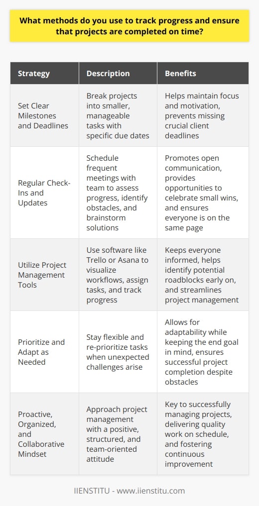 I use a combination of methods to track progress and ensure timely project completion. Here are some key strategies: Set Clear Milestones and Deadlines I break projects down into smaller, manageable tasks with specific due dates. This helps me stay focused and motivated. I remember one time when this approach saved my team from missing a crucial client deadline. Regular Check-Ins and Updates I schedule frequent check-ins with my team to assess progress, identify obstacles, and brainstorm solutions. Open communication is essential! These meetings also provide opportunities to celebrate small wins along the way. Utilize Project Management Tools Im a big fan of using software like Trello or Asana to visualize workflows, assign tasks, and track progress. These tools keep everyone on the same page and help me spot potential roadblocks early on. Prioritize and Adapt as Needed Sometimes unexpected challenges arise, and thats okay! I try to stay flexible and re-prioritize tasks if necessary. Its all about keeping the end goal in mind while being adaptable in my approach. At the end of the day, I believe that a proactive, organized, and collaborative mindset is key to successfully managing projects and delivering quality work on schedule. Im always looking for ways to improve my process and welcome feedback from my team.
