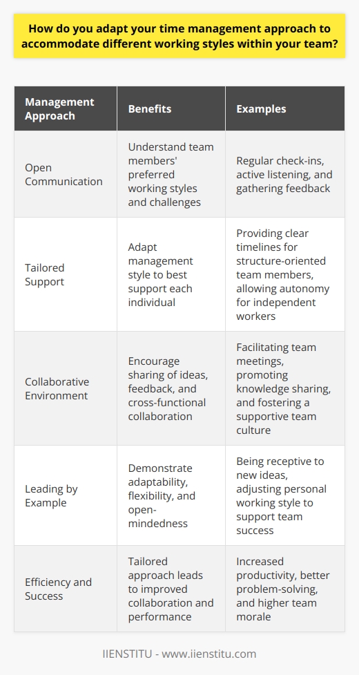 When it comes to adapting my time management approach to accommodate different working styles within my team, I believe in open communication and flexibility. I make a point to have regular check-ins with each team member to understand their preferred working style and any challenges they may be facing. Tailoring My Approach Based on these conversations, I tailor my management style to best support each individual. For example, when working with a team member who thrives on structure and deadlines, I make sure to provide clear timelines and regular progress updates. On the other hand, for someone who prefers more autonomy, I give them the space to work independently while still being available for guidance when needed. Encouraging Collaboration I also believe in fostering a collaborative team environment where everyone feels comfortable sharing their ideas and feedback. I encourage team members to learn from each others strengths and working styles, and I facilitate opportunities for cross-functional collaboration whenever possible. Leading by Example Ultimately, I believe that as a manager, its my responsibility to lead by example when it comes to adaptability and flexibility. I strive to be open-minded, patient, and willing to adjust my own working style as needed to support the success of my team. By taking a tailored approach to time management that accommodates the diverse needs and preferences of my team members, Ive found that were able to work more efficiently, collaboratively, and successfully together.