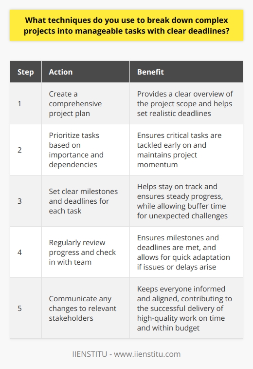 When faced with a complex project, I break it down into smaller, manageable tasks. This helps me stay organized and focused, ensuring that I can complete the project efficiently and effectively. Creating a Project Plan I start by creating a comprehensive project plan. I identify all the tasks required to complete the project and estimate the time needed for each task. This gives me a clear overview of the project scope and helps me set realistic deadlines. Prioritizing Tasks Next, I prioritize the tasks based on their importance and dependencies. I focus on the most critical tasks first, ensuring that I tackle any potential roadblocks early on. This approach allows me to maintain momentum and keeps the project moving forward. Setting Milestones and Deadlines I set clear milestones and deadlines for each task. This helps me stay on track and ensures that Im making steady progress. I also build in some buffer time to account for any unexpected challenges that may arise. Regularly Reviewing Progress Throughout the project, I regularly review my progress. I check in with myself and my team to ensure that were meeting our milestones and deadlines. If I encounter any issues or delays, I quickly adapt my plan and communicate any changes to the relevant stakeholders. By breaking down complex projects into manageable tasks, setting clear deadlines, and regularly reviewing progress, Im able to deliver high-quality work on time and within budget. This approach has served me well in my previous roles, and Im confident that it will enable me to excel in this position as well.