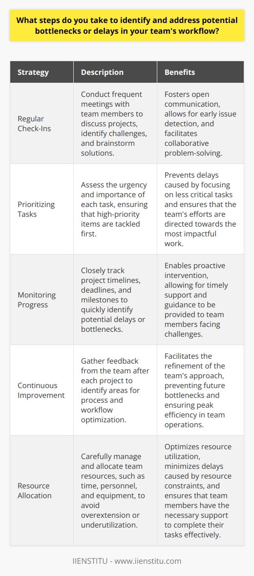 I believe in being proactive when it comes to identifying and addressing potential bottlenecks or delays in my teams workflow. From my experience, communication is key to keeping everyone on the same page and ensuring smooth progress. Regular Check-Ins I make it a point to have regular check-ins with my team members. These meetings allow us to discuss current projects, identify any challenges or roadblocks, and brainstorm solutions together. By fostering open communication, we can catch potential issues early on and take steps to mitigate them. Prioritizing Tasks Another crucial aspect of preventing bottlenecks is prioritizing tasks effectively. I work with my team to assess the urgency and importance of each task, ensuring that we tackle high-priority items first. This helps us avoid getting stuck on less critical tasks that could delay the overall workflow. Monitoring Progress I also believe in closely monitoring the progress of our projects. By keeping a watchful eye on timelines, deadlines, and milestones, I can quickly spot any potential delays or bottlenecks. If I notice that a particular task is taking longer than expected or a team member is struggling, I step in to offer support and guidance. Continuous Improvement Finally, Im a big advocate of continuous improvement. After each project, I gather feedback from my team to identify areas where we can streamline our processes and workflows. By constantly refining our approach, we can prevent bottlenecks from occurring in the first place and ensure that our team operates at peak efficiency. At the end of the day, identifying and addressing potential bottlenecks is all about staying vigilant, communicating effectively, and being proactive in our problem-solving efforts.