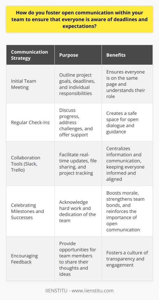 I foster open communication within my team by prioritizing transparency and setting clear expectations from the outset. During our initial team meeting, I outline the project goals, deadlines, and individual responsibilities. This ensures that everyone is on the same page and understands their role in achieving our objectives. Encouraging Regular Check-Ins Throughout the project, I schedule regular check-ins with each team member. These one-on-one meetings provide an opportunity to discuss progress, address any challenges, and offer support. By creating a safe space for open dialogue, team members feel comfortable sharing their concerns and seeking guidance when needed. Leveraging Collaboration Tools To facilitate effective communication, I leverage collaboration tools like Slack and Trello. These platforms allow for real-time updates, file sharing, and project tracking. By centralizing information and communication, everyone stays informed and aligned, even when working remotely or across different time zones. Celebrating Milestones and Successes I believe in celebrating milestones and recognizing individual and team successes. When we hit a major deadline or overcome a significant challenge, I make sure to acknowledge the hard work and dedication of my team. This boosts morale, strengthens team bonds, and reinforces the importance of open communication in achieving our goals. By fostering a culture of transparency, setting clear expectations, and providing regular opportunities for feedback and collaboration, I ensure that my team remains informed, engaged, and motivated to deliver their best work.