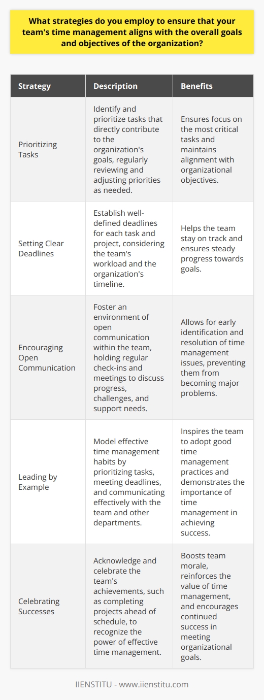 As a team leader, I understand the importance of effective time management in achieving organizational goals. Here are some strategies I employ to ensure my teams time management aligns with the companys objectives: Prioritizing Tasks I work with my team to identify and prioritize tasks that directly contribute to the organizations goals. We regularly review our to-do lists and adjust priorities as needed, ensuring that were always focusing on the most critical tasks. Setting Clear Deadlines I set clear deadlines for each task and project, taking into account the teams workload and the organizations timeline. This helps us stay on track and ensures that were making steady progress towards our goals. Encouraging Open Communication I foster an environment of open communication within my team. We have regular check-ins and meetings to discuss progress, challenges, and any need for support. This helps us identify and address any time management issues before they become major problems. Leading by Example I believe in leading by example when it comes to time management. I make sure to prioritize my own tasks, meet deadlines, and communicate effectively with my team and other departments. By modeling good time management habits, I inspire my team to do the same. By implementing these strategies, Ive been able to help my team consistently meet deadlines and contribute to the organizations success. In my previous role, for example, we were able to complete a major project two weeks ahead of schedule by prioritizing tasks, setting clear deadlines, and communicating openly throughout the process. It was a proud moment for me and my team, and it demonstrated the power of effective time management.