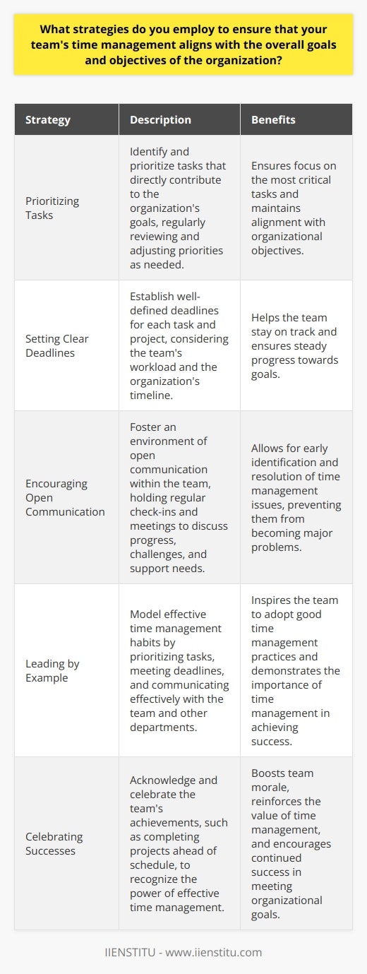 As a team leader, I understand the importance of effective time management in achieving organizational goals. Here are some strategies I employ to ensure my teams time management aligns with the companys objectives: Prioritizing Tasks I work with my team to identify and prioritize tasks that directly contribute to the organizations goals. We regularly review our to-do lists and adjust priorities as needed, ensuring that were always focusing on the most critical tasks. Setting Clear Deadlines I set clear deadlines for each task and project, taking into account the teams workload and the organizations timeline. This helps us stay on track and ensures that were making steady progress towards our goals. Encouraging Open Communication I foster an environment of open communication within my team. We have regular check-ins and meetings to discuss progress, challenges, and any need for support. This helps us identify and address any time management issues before they become major problems. Leading by Example I believe in leading by example when it comes to time management. I make sure to prioritize my own tasks, meet deadlines, and communicate effectively with my team and other departments. By modeling good time management habits, I inspire my team to do the same. By implementing these strategies, Ive been able to help my team consistently meet deadlines and contribute to the organizations success. In my previous role, for example, we were able to complete a major project two weeks ahead of schedule by prioritizing tasks, setting clear deadlines, and communicating openly throughout the process. It was a proud moment for me and my team, and it demonstrated the power of effective time management.