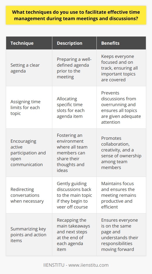 Prioritizing Effective Time Management in Team Meetings When it comes to facilitating effective time management during team meetings and discussions, I have a few go-to techniques. First and foremost, I always make sure to set a clear agenda beforehand. This helps keep everyone focused and on track. Assigning Time Limits for Each Topic Another strategy I like to use is assigning specific time limits for each topic on the agenda. This prevents discussions from dragging on too long and ensures we cover everything we need to. I also encourage team members to come prepared with any questions or concerns they want to address. Encouraging Active Participation and Open Communication During the meeting itself, I try to foster an environment of active participation and open communication. I believe its important for everyone to have a chance to share their thoughts and ideas. At the same time, I keep an eye on the clock and gently redirect the conversation if we start to veer off topic. Summarizing Key Points and Action Items As we wrap up each agenda item, I make a point to summarize the key points and any action items that were decided upon. This helps ensure everyone is on the same page and knows what needs to be done moving forward. Overall, Ive found that a combination of careful planning, clear communication, and a bit of flexibility goes a long way in making team meetings productive and efficient.