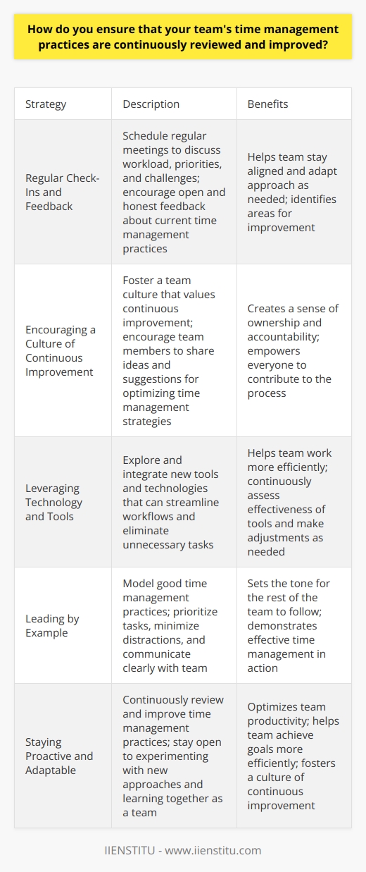 I believe that effective time management is crucial for any teams success. To ensure that our teams time management practices are continuously reviewed and improved, I follow a few key strategies: Regular Check-Ins and Feedback I schedule regular check-ins with my team members to discuss their workload, priorities, and any challenges theyre facing. During these meetings, I encourage open and honest feedback about our current time management practices. We identify areas that are working well and those that need improvement. This ongoing dialogue helps us stay aligned and adapt our approach as needed. Encouraging a Culture of Continuous Improvement I strive to foster a team culture that values continuous improvement. I encourage my team members to share their ideas and suggestions for optimizing our time management strategies. When someone proposes a new approach or tool, we discuss it as a team and decide whether to implement it. By empowering everyone to contribute to the process, we create a sense of ownership and accountability. Leveraging Technology and Tools Im always on the lookout for new tools and technologies that can help us work more efficiently. Whether its a project management software, a time tracking app, or a collaboration platform, I explore options that can streamline our workflows and eliminate unnecessary tasks. When we find a tool that works well for us, we integrate it into our daily routines and continuously assess its effectiveness. Leading by Example As a team leader, I believe in leading by example. I make a conscious effort to model good time management practices myself. I prioritize my tasks, minimize distractions, and communicate clearly with my team. By demonstrating effective time management in my own work, I set the tone for the rest of the team to follow. Ultimately, ensuring that our teams time management practices are continuously reviewed and improved is an ongoing process. It requires open communication, a willingness to experiment with new approaches, and a commitment to learning and growing together. By staying proactive and adaptable, we can optimize our productivity and achieve our goals more efficiently.