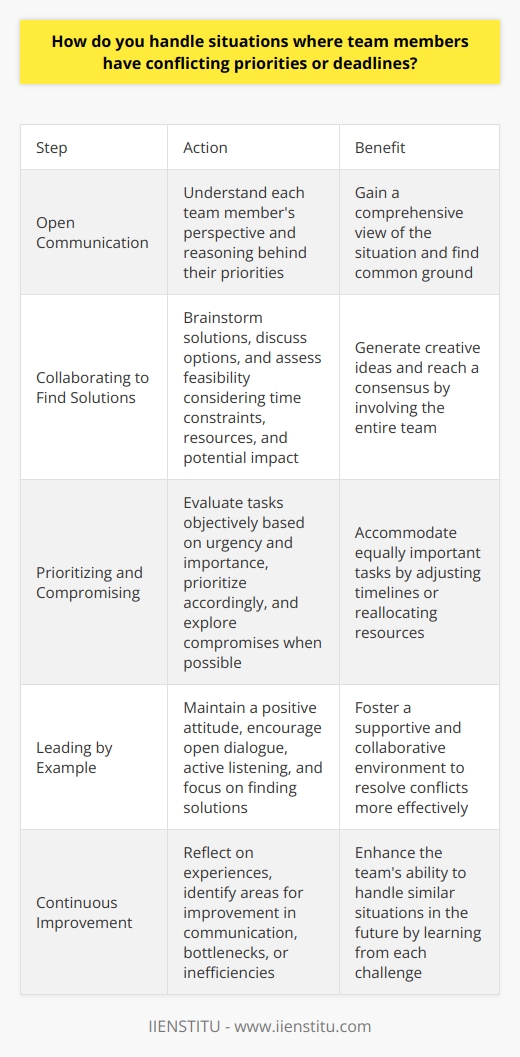 When faced with conflicting priorities or deadlines within a team, I believe open communication is key. I always strive to understand each team members perspective and the reasoning behind their priorities. This helps me gain a comprehensive view of the situation and find common ground. Collaborating to Find Solutions Once I have a clear understanding of everyones needs, I work collaboratively with the team to brainstorm solutions. We discuss various options and assess their feasibility, considering factors like time constraints, resources, and potential impact. By involving the entire team in the problem-solving process, we can generate creative ideas and reach a consensus. Prioritizing and Compromising In some cases, it may be necessary to prioritize tasks based on their urgency and importance. I help the team evaluate each task objectively and determine which ones should take precedence. However, I also believe in finding compromises whenever possible. If two tasks are equally important, we might explore ways to adjust timelines or reallocate resources to accommodate both. Leading by Example As a team member, I lead by example and maintain a positive attitude even in challenging situations. I encourage open dialogue, active listening, and a focus on finding solutions rather than dwelling on problems. By fostering a supportive and collaborative environment, I find that conflicts can be resolved more effectively. Continuous Improvement After navigating a situation with conflicting priorities or deadlines, I believe in reflecting on the experience and identifying areas for improvement. Did we communicate effectively? Were there any bottlenecks or inefficiencies? By learning from each challenge, we can continuously enhance our teams ability to handle similar situations in the future. In summary, when faced with conflicting priorities or deadlines, I prioritize open communication, collaboration, and a solution-oriented mindset. By working together and maintaining a positive attitude, I believe teams can successfully navigate challenges and deliver high-quality results.
