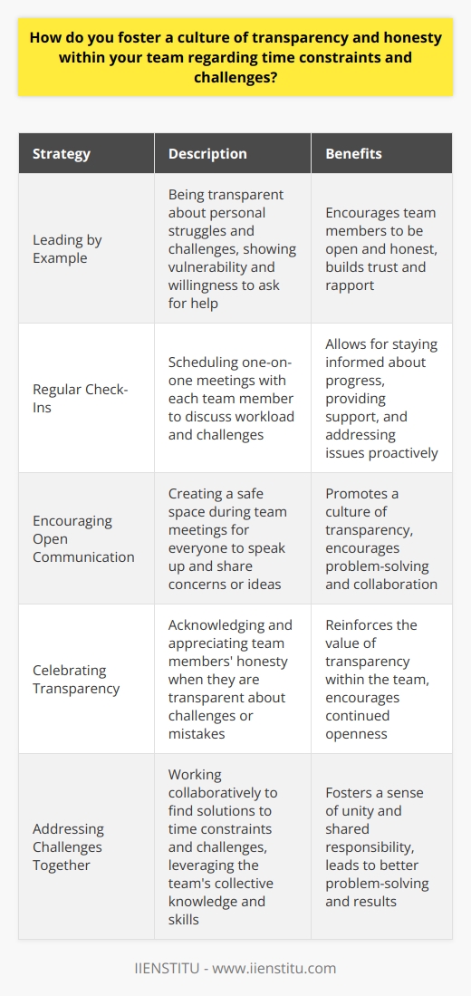 I believe that transparency and honesty are essential for building trust within a team. When it comes to time constraints and challenges, I make it a point to communicate openly with my team members. Leading by Example I foster a culture of transparency by being transparent myself. I share my own struggles and challenges with the team, showing them that its okay to be vulnerable and ask for help when needed. Regular Check-Ins I schedule regular one-on-one meetings with each team member to discuss their workload and any challenges they may be facing. This allows me to stay informed about their progress and provide support where needed. Encouraging Open Communication During team meetings, I encourage everyone to speak up and share their concerns or ideas. I create a safe space where team members feel comfortable being honest about their workload and any obstacles they may be facing. Celebrating Transparency When a team member is transparent about a challenge or mistake, I make sure to acknowledge and appreciate their honesty. This reinforces the idea that transparency is valued and encouraged within the team. In my experience, fostering a culture of transparency and honesty leads to better collaboration, problem-solving, and ultimately, better results. Its not always easy, but its worth the effort to build a team that trusts and supports one another.
