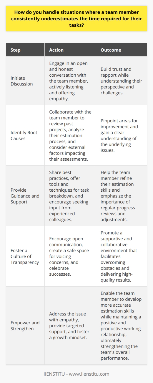 When faced with a team member who consistently underestimates the time needed for their tasks, I take a proactive approach. First, I initiate an open and honest discussion with the individual to understand their perspective and challenges. During this conversation, I actively listen and offer empathy to build trust and rapport. Identifying Root Causes Next, I work with the team member to identify the root causes behind their underestimation. This may involve reviewing past projects, analyzing their estimation process, and considering external factors that might impact their ability to accurately assess task durations. By collaboratively examining these factors, we can pinpoint areas for improvement. Providing Guidance and Support Once we have a clear understanding of the issues, I provide guidance and support to help the team member refine their estimation skills. This may include sharing best practices, offering tools and techniques for breaking down tasks, and encouraging them to seek input from experienced colleagues. I also emphasize the importance of regularly reviewing progress and making necessary adjustments along the way. Fostering a Culture of Transparency Throughout the process, I strive to foster a team culture that values transparency, accountability, and continuous improvement. I encourage open communication and create a safe space for team members to voice concerns, share challenges, and celebrate successes. By promoting a supportive and collaborative environment, we can work together to overcome obstacles and deliver high-quality results. Ultimately, my goal is to empower the team member to develop more accurate estimation skills while maintaining a positive and productive working relationship. By addressing the issue with empathy, providing targeted support, and fostering a growth mindset, I believe we can successfully navigate these situations and strengthen our teams overall performance.