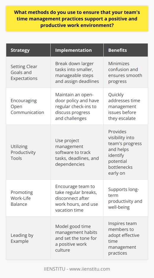 As a team leader, I prioritize effective time management to foster a positive and productive work environment. I believe that clear communication is key to ensuring everyone is on the same page. Setting Clear Goals and Expectations I work with my team to set specific, achievable goals for each project. We break down larger tasks into smaller, manageable steps and assign deadlines to keep everyone accountable. By clearly defining expectations upfront, we minimize confusion and ensure smooth progress. Encouraging Open Communication I maintain an open-door policy and encourage my team to voice their concerns or challenges. We have regular check-ins to discuss progress, identify roadblocks, and brainstorm solutions together. This helps us quickly address any time management issues before they escalate. Utilizing Productivity Tools Im a big fan of using productivity tools to streamline our workflow. We use project management software to track tasks, deadlines, and dependencies. This gives everyone visibility into the teams progress and helps us identify potential bottlenecks early on. Promoting Work-Life Balance I understand that a healthy work-life balance is crucial for long-term productivity and well-being. I encourage my team to take regular breaks, disconnect after work hours, and use their vacation time. By modeling good time management habits myself, I set the tone for a positive and supportive work culture.