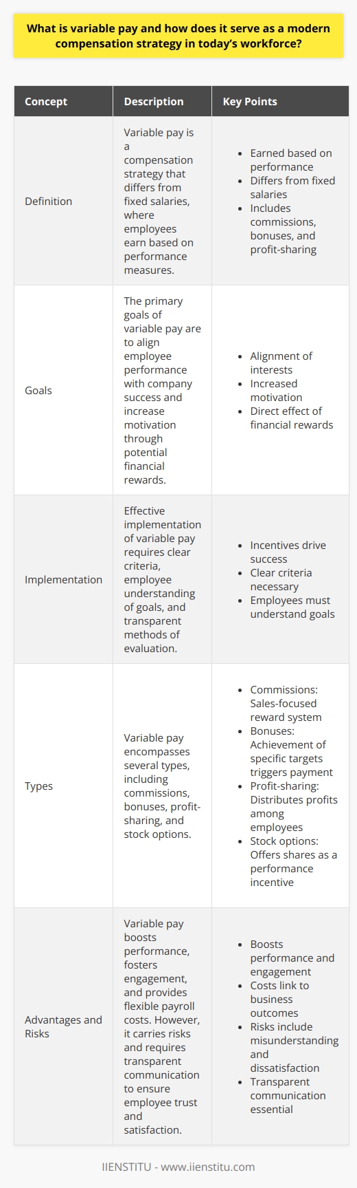 Understanding Variable Pay Variable pay stands out in modern compensation strategies. It differs from fixed salaries. Employees earn it based on performance measures. This can include sales commissions, bonuses, and profit-sharing.  Goals of Variable Pay Alignment of interests  forms a core goal. It aligns employee performance with company success. Motivation often increases—a direct effect of potential financial rewards.  Variable Pay Implementation Incentives  drive the models success. To implement it effectively, clear criteria are necessary. Employees must understand the goals. Equally important are the methods of evaluation. Types of Variable Pay Several types exist. Examples include: -  Commissions : Sales-focused reward system. -  Bonuses : Achievement of specific targets triggers payment. -  Profit-sharing : Distributes profits among employees. -  Stock options : Offers shares as a performance incentive. Advantages of Variable Pay It boosts performance. It also fosters a more engaged workforce. Costs link directly to business outcomes. Hence, it provides a flexible payroll cost. Risks and Considerations It carries risks. Transparent communication is essential. Employees need to trust the systems fairness. Misunderstanding may lead to dissatisfaction.  Variable Pay as a Retention Tool It can serve as a powerful retention tool. Employees see the potential for personal growth. They feel their contributions matter.  Conclusion Variable pay shapes modern workforce dynamics. It enables businesses to adapt. It rewards high performers. It aligns with todays drive for results-oriented labor practices.