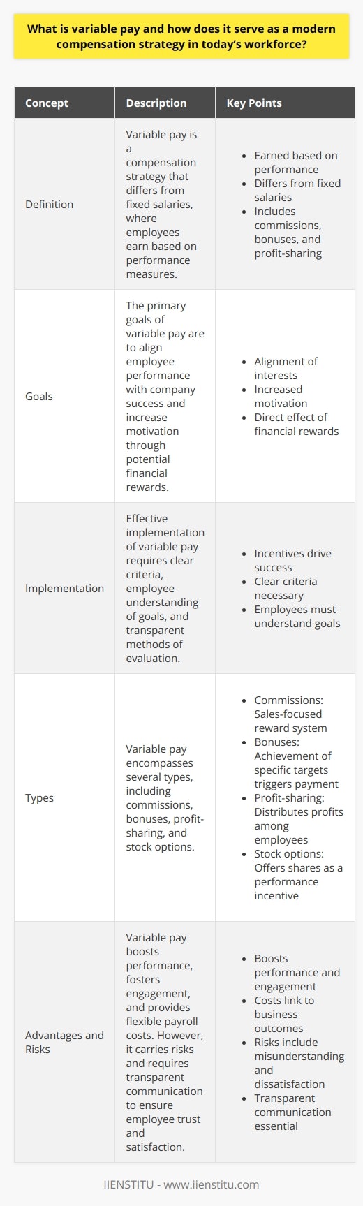 Understanding Variable Pay Variable pay stands out in modern compensation strategies. It differs from fixed salaries. Employees earn it based on performance measures. This can include sales commissions, bonuses, and profit-sharing.  Goals of Variable Pay Alignment of interests  forms a core goal. It aligns employee performance with company success. Motivation often increases—a direct effect of potential financial rewards.  Variable Pay Implementation Incentives  drive the models success. To implement it effectively, clear criteria are necessary. Employees must understand the goals. Equally important are the methods of evaluation. Types of Variable Pay Several types exist. Examples include: -  Commissions : Sales-focused reward system. -  Bonuses : Achievement of specific targets triggers payment. -  Profit-sharing : Distributes profits among employees. -  Stock options : Offers shares as a performance incentive. Advantages of Variable Pay It boosts performance. It also fosters a more engaged workforce. Costs link directly to business outcomes. Hence, it provides a flexible payroll cost. Risks and Considerations It carries risks. Transparent communication is essential. Employees need to trust the systems fairness. Misunderstanding may lead to dissatisfaction.  Variable Pay as a Retention Tool It can serve as a powerful retention tool. Employees see the potential for personal growth. They feel their contributions matter.  Conclusion Variable pay shapes modern workforce dynamics. It enables businesses to adapt. It rewards high performers. It aligns with todays drive for results-oriented labor practices.