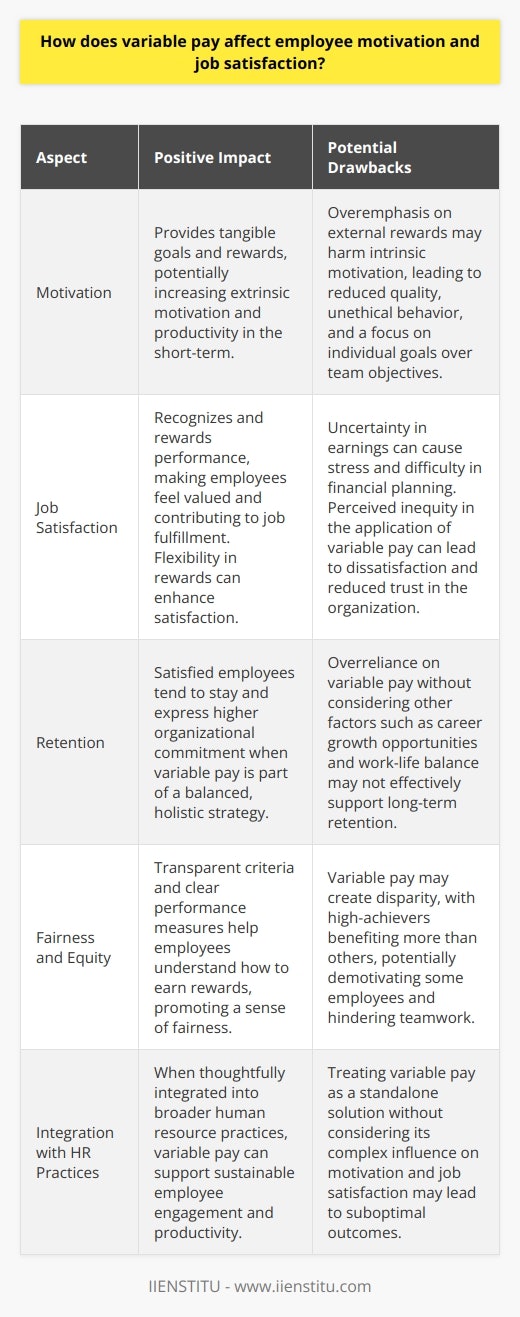 The Impact of Variable Pay on Employee Motivation Variable pay ties compensation to performance. It rewards achievement. Typically, this includes bonuses and incentives. Organizations use it widely. Understanding Variable Pay Variable pay  can take many forms. Examples are bonuses, commissions, and profit-sharing. Each aligns with distinct goals. This alignment supports organizational objectives. Motivation and Variable Pay Intrinsic motivation  stems from personal fulfillment.  Extrinsic motivation  derives from external rewards. Variable pay impacts extrinsically. It provides tangible goals. Employees often work harder. Financial incentives can indeed boost motivation. Employees feel the direct impact of their efforts on earnings. As a result, productivity may rise. Short-term benefits are evident. Employees push for immediate gains. Yet, long-term effects bring concern. Overemphasis on rewards may hurt intrinsic motivation. Quality can suffer. Some may sacrifice it for speed. Others may engage in unethical behavior. The pursuit of bonuses can lead to such risks. Perceptions of fairness influence motivation. Variable pay may create disparity. High-achievers benefit more. This can demotivate others. Teamwork can wane. Competition may displace collaboration. Team goals become secondary. Individual goals take precedence. The Role of Job Satisfaction Job satisfaction pertains to employee contentment. It reflects attitudes towards the job. Multiple factors contribute to it. Variable Pays Role in Job Satisfaction Variable pay can positively affect satisfaction. It recognizes and rewards performance. Employees feel valued. This recognition contributes to job fulfillment. Flexibility in rewards can improve satisfaction. Employees appreciate control over compensation components. Customization enhances the value perception. Yet, variable pay can also have drawbacks. Uncertainty accompanies fluctuating earnings. This can cause stress. Financial planning becomes difficult. Consistency in applying variable pay is crucial. Employees scrutinize fairness. Any perceived inequity creates dissatisfaction. It may reduce trust in the organization. Long-term satisfaction depends on holistic strategies. Variable pay forms just one element. Career growth opportunities also matter. Work-life balance is equally important.  Job satisfaction correlates with retention. Satisfied employees tend to stay. They express higher organizational commitment. Thus, retention strategies should balance variable pay with other elements. Variable Pay: A Balanced Approach A balanced approach to variable pay is necessary. It must align with overall compensation strategy. Thus, it should complement base salary smartly.  Organizations need transparent criteria. Performance measures should be clear. Employees then understand how to earn rewards. Variable pay requires careful management. It should not undermine intrinsic motivation. Nor should it compromise collaboration. Equity remains key in variable pay structures. It requires constant monitoring. Feedback loops are necessary. They ensure continuous improvement. Organizations should remember : variable pay is not a panacea. It influences motivation and job satisfaction complexly. Thus, they must integrate it thoughtfully into broader human resource practices. This integration supports sustainable employee engagement and productivity.