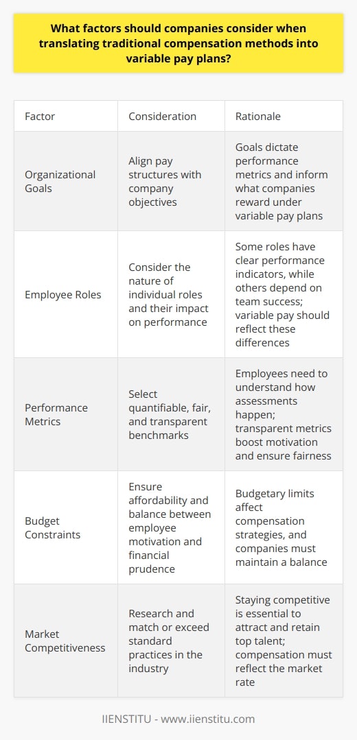 Understanding Variable Pay Plans Variable pay plans align compensation with performance. They differ markedly from fixed salary models. Traditional pay assures stable incomes. Variable pay adds fluctuation, depending on achievements. This change requires thorough consideration. Assess the Organizations Goals Every company has unique objectives. Aligning pay structures with these is crucial. Goals dictate performance metrics under variable plans. They inform what companies reward. Evaluate Employee Roles Individual impact varies across roles. Consider the jobs nature. Some roles have clear performance indicators. Others depend on team success. Variable pay ought to reflect these differences. Determine Performance Metrics Performance metrics  serve as benchmarks. They must be quantifiable, fair, and transparent. Employees need to understand how assessments happen. Transparent metrics boost motivation. Selecting the right benchmarks ensures fairness. Understand Budget Constraints Budgetary limits affect compensation strategies. Companies must ensure affordability. They should balance between motivating employees and financial prudence. Analyze Market Competitiveness Staying competitive is essential. Compensation must reflect the market rate. Research standard practices in your industry. Aim to match or exceed these benchmarks. This attracts and retains top talent. Communicate Clearly Communication is key . Employees need to understand changes. Companies should explain the rationale and methods. This includes detailing how the company calculates variable pay. Incentivize Desired Behaviors Variable pay plans reward certain behaviors. Companies should underline desired actions. These should link back to organizational goals. Its imperative that employees see this connection. Ensure Legal Compliance Regulations govern compensation practices. Companies must adhere to them. Consider both national and local laws. Ensure the variable pay plan is legal. Factor in Scalability Scalable plans offer long-term utility. As the company grows, so can the plan. It must adapt to changing conditions. Therefore, flexibility is important. Provide Support Systems Support helps staff adapt. Training sessions might be necessary. These can help employees transition to new models. Regular updates and feedback are also important. Promote Fairness and Equity Equity encourages a positive work environment. Unequal pay can cause discord. Ensure fairness among different employees and departments. This improves morale. Adapt and Evolve Business needs change with time. Thus, variable pay plans must evolve. Regular evaluations help maintain relevancy. Adjusting plans ensures ongoing alignment with company goals. In conclusion, companies must deliberate carefully. Transitioning to variable pay needs strategic thought. Its about more than just compensation. Its about driving performance and achieving goals.