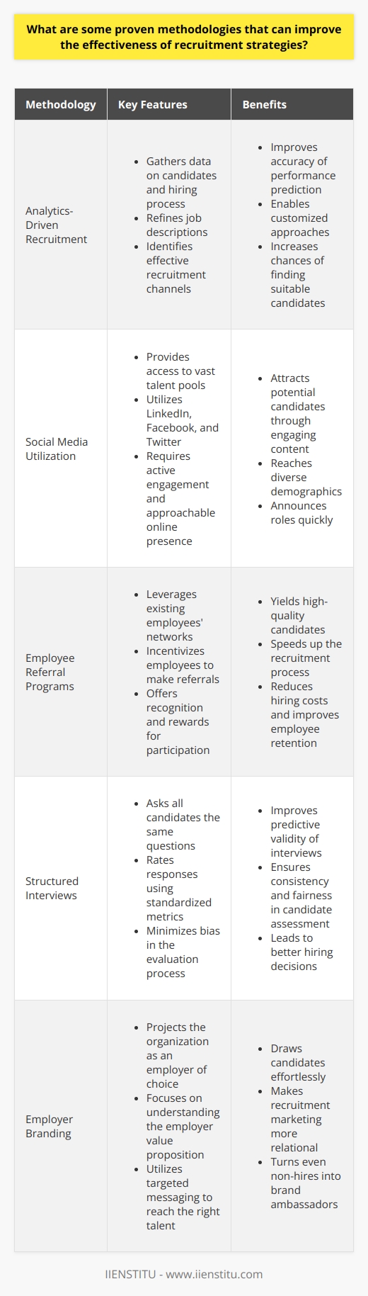 Effective Recruitment Methodologies Recruitment strategies play a pivotal role in organizational success. They attract, identify, and secure top talent. Several methodologies have emerged, proving successful. We will explore these now. Analytics-Driven Recruitment Data informs decision-making.  Analytics-driven recruitment  harnesses this power. It involves gathering data on candidates and the hiring process. Recruiters bolster strategies with insights. These insights reveal what works and what doesnt.  - Analytics help refine job descriptions. - They identify effective recruitment channels. - Performance prediction becomes more accurate. Customized approaches  win out. Recruiters tailor strategies to match data patterns. This increases the chances of finding suitable candidates. Social Media Utilization Social networks have transformed recruitment. They provide access to vast talent pools. Recruiters must capitalize on this. - LinkedIn is a professional goldmine. - Facebook targets diverse demographics. - Twitter announces roles quickly. Effective strategies involve active social media engagement. Recruiters need to build robust, approachable online presences. Engaging content attracts potential candidates. Employee Referral Programs Referrals can yield high-quality candidates. Existing employees understand the company culture. They can identify fitting candidates within their networks. - Referrals speed up the recruitment process. - They reduce costs associated with hiring. - Recruitment through referrals may improve employee retention. Incentivizing employees leads to more referrals. Recognition and rewards influence participation in referral programs. Structured Interviews Interviews are fundamental in candidate assessment. Structured interviews improve their predictive validity. They ensure consistency and fairness in candidate evaluation. - Interviewers ask all candidates the same questions. - They rate responses using standardized metrics. - Bias is minimized in the process. Structured interviews lead to better hiring decisions. Candidates represent their abilities in a controlled environment. Employer Branding Brand perception affects recruitment. A strong employer brand draws candidates effortlessly. Organizations must project themselves as employers of choice. - It starts with understanding ones employer value proposition. - Targeted messaging reaches the right talent. - A strong brand makes recruitment marketing relational. Ensuring positive candidate experiences fortifies employer branding. Even non-hires can become brand ambassadors. Candidate Experience Optimization Candidates are potential future advocates. Their experience during the hiring process matters. It should be seamless and respectful. - Simple application processes are crucial. - Transparent communication keeps candidates informed. - Providing feedback reflects well on the employer. Recruiters must continually address candidate feedback. Improvements are necessary for refined strategies. In conclusion, these proven methodologies streamline recruitment. They ensure that organizations not only attract but also engage the right talent. Strategies evolve as new trends emerge. Staying at the forefront of recruitment innovation is key. Organizations that do this will maintain a competitive edge in attracting top performers.