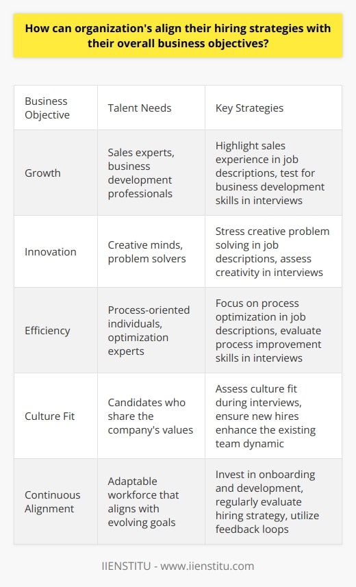 Aligning Hiring Strategies with Business Objectives Organizations constantly evolve. Goals shift. Markets change. To sustain success, firms must align their hiring strategies with their business objectives. This alignment ensures the right talent supports the intended direction of the company. Understand the Business Goals Firms should comprehend their goals first. These vary widely. Some seek growth. Others prioritize innovation. Still others strive for efficiency. Clarity about objectives is paramount. Analyze the Talent Needs Different goals require different talent. Growth might need sales experts. Innovation calls for creative minds. Efficiency looks for process-oriented individuals. Each goal demands specific skill sets. Create Job Descriptions that Reflect Objectives Job descriptions serve as blueprints. They should echo the firm’s objectives. For growth, highlight sales experience. For innovation, stress creative problem solving. For efficiency, focus on process optimization. Look for Culture Fit An aligned workforce champions the companys culture. Culture fit is critical. It ensures new hires enhance the existing team. They should share the firm’s values. Develop a Strategic Sourcing Plan Recruitment doesn’t happen in a vacuum. It needs careful planning. Identify where potential candidates hang out. They might be on LinkedIn. They may attend industry conferences. Know where to find them. Use Competency-Based Interview Processes Interviews test for competencies. They should mirror the business objectives. Growth-driven firms should test for business development skills. Innovation-led companies must assess creativity. Competency-based interviews help find the right match. Implement a Rigorous Selection Process Not every candidate will be a fit. The selection process must be rigorous. It should weed out mismatches. This helps to maintain a high-quality talent pool. Invest in Onboarding and Development Hiring is just the beginning. Onboarding integrates new hires. Development ensures they align with evolving goals. Continuous learning aligns skills with business needs. Evaluate the Hiring Strategy Regularly Markets change. Goals shift. Hiring strategies must evolve too. Regular evaluation is necessary. It keeps the process aligned with the companys trajectory. Metrics are Key Measure the impact of hiring. Use metrics. Look at employee performance. Assess turnover rates. Measure alignment. These metrics reveal the effectiveness of the hiring strategy. Feedback Loops are Essential Feedback refines the hiring process. Ask new hires. Consult managers. Listen to team members. Their insights can improve alignment. Communication Ties Everything Together Keep everyone informed. Communication is vital. It ensures hiring managers understand the business objectives. It guarantees recruits know what the firm values. In conclusion, firms can align hiring with their goals. This requires a deep understanding of business objectives. It calls for rigorous, competency-based selection processes. Feedback loops and regular evaluation are key. Through these methods, organizations can build a workforce that propels them toward their objectives.