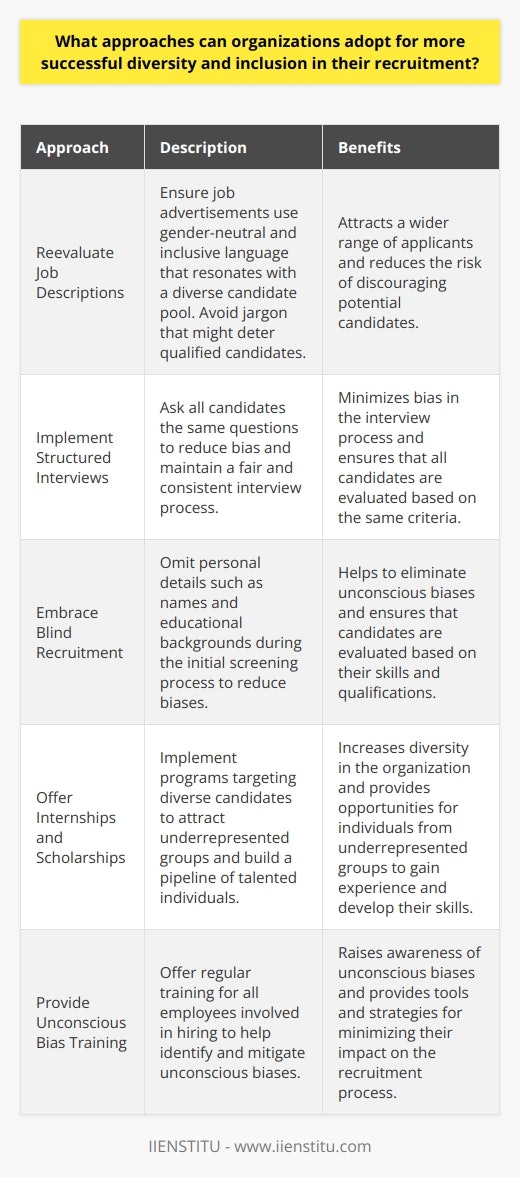 Understanding Diversity and Inclusion Diversity and inclusion practices hold immense value. They can drive innovation and attract top talent. Despite this, many organizations struggle with their implementation. Successful strategies require careful planning and a commitment to change. Below, we explore several approaches to bolster diversity and inclusion in recruitment. Reevaluate Job Descriptions Writing job advertisements requires care. Language should remain gender-neutral and inclusive. Use words that resonate with a diverse candidate pool. Avoid jargon that might deter qualified candidates. Implement Structured Interviews Interviews often contain bias. Structured interviews can help reduce this. Ask all candidates the same questions. This makes the process fair and consistent. Embrace Blind Recruitment Blind recruitment means omitting personal details. This includes names and educational backgrounds. By doing so, biases during the initial screening lessen. Offer Internships and Scholarships These can attract underrepresented groups. Implement programs targeting diverse candidates. This way, organizations build a pipeline of talented individuals. Expand Sourcing Techniques Do not rely on traditional sourcing methods. Explore alternative platforms and professional networks. Aim to reach candidates from varied backgrounds. Provide Unconscious Bias Training Recruiters and managers often hold biases. Unconscious bias training can help identify and mitigate these. Ensure regular training for all employees involved in hiring. Set Clear Diversity Goals Organizations should define what diversity means for them. Set clear, measurable goals. Track progress and hold the team accountable. Foster an Inclusive Culture Inclusion  starts at the top. Leadership must demonstrate a commitment. They should build an environment where all feel welcome. Regularly Review Recruitment Practices Evaluate hiring practices for biases regularly. Make necessary adjustments. This ensures that recruitment strategies remain effective and fair. Engage in Community Partnerships Partner with community groups and educational institutions. These can serve as talent sources. They also provide insights into different demographics. Encourage Employee Referrals Encourage staff to refer diverse candidates. Offer incentives for successful diverse placements. This boosts internal engagement in diversity efforts. Leverage Data and Analytics Use data to understand recruitment trends. Analyze the success of various sourcing channels. This helps in making informed decisions. Promote Work-Life Balance Flexibility can attract a broader range of applicants. Offer flexible working hours or remote opportunities. Highlight these in job postings. Assess and Improve Always seek feedback from new hires. Learn about their experience in the recruitment process. Use this feedback to improve practices. In conclusion, organizations must adopt these strategies with dedication. Success in diversity and inclusion demands ongoing effort and review. Only then can recruitment processes transform to be truly inclusive.