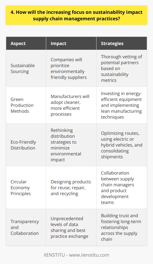 The increasing focus on sustainability will significantly impact supply chain management practices in several ways. Companies will need to prioritize environmentally friendly sourcing, production, and distribution to remain competitive and meet consumer demands. Sustainable Sourcing Businesses will seek out suppliers that use sustainable materials and employ eco-friendly practices. Theyll prioritize partnerships with companies that demonstrate a commitment to reducing their environmental footprint. This shift will require supply chain managers to thoroughly vet potential partners and make decisions based on sustainability metrics alongside traditional factors like cost and quality. Green Production Methods Manufacturers will need to adopt cleaner, more efficient production processes to minimize waste and emissions. Ive seen firsthand how investing in energy-efficient equipment and implementing lean manufacturing techniques can significantly reduce a companys environmental impact while also cutting costs. Supply chain managers will play a crucial role in identifying and implementing these improvements. Eco-Friendly Distribution As sustainability becomes a greater priority, companies will need to rethink their distribution strategies. This might involve optimizing routes to minimize fuel consumption, using electric or hybrid vehicles, and consolidating shipments to reduce packaging waste. In my experience, collaborating closely with logistics partners is key to finding innovative solutions that balance efficiency and environmental responsibility. Circular Economy Principles I believe that embracing circular economy principles will be essential for future-proofing supply chains. This means designing products for reuse, repair, and recycling from the outset. Supply chain managers will need to work closely with product development teams to ensure that materials can be easily recovered and repurposed at the end of a products life cycle. Transparency and Collaboration Finally, increasing sustainability will require unprecedented levels of transparency and collaboration across the supply chain. Companies will need to share data and best practices with partners to drive continuous improvement. In my view, building trust and fostering long-term relationships will be more important than ever in this new era of sustainable supply chain management.