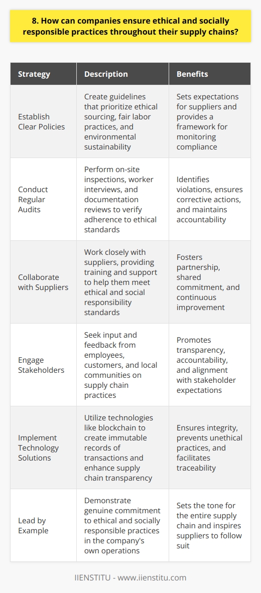 Companies can ensure ethical and socially responsible practices throughout their supply chains in several ways. I believe it starts with establishing clear policies and guidelines that prioritize ethical sourcing, fair labor practices, and environmental sustainability. These policies should be communicated to all suppliers and regularly monitored for compliance. Conduct Regular Audits In my experience, conducting regular audits of suppliers is crucial. This helps verify that they are adhering to the companys ethical standards. Audits can include on-site inspections, interviews with workers, and reviews of documentation. Any violations should be promptly addressed and corrective actions implemented. Collaborate with Suppliers Building strong, collaborative relationships with suppliers is essential. Companies should work closely with their suppliers, providing training and support to help them meet ethical and social responsibility standards. This fosters a sense of partnership and shared commitment to doing the right thing. Engage Stakeholders Engaging stakeholders, including employees, customers, and local communities, is vital. Companies should seek their input and feedback on supply chain practices. This promotes transparency and accountability while ensuring that the companys actions align with stakeholder expectations. Implement Technology Solutions Ive seen how technology can play a significant role in supply chain transparency. Blockchain, for example, can create an immutable record of transactions, making it easier to trace materials and products throughout the supply chain. This helps ensure integrity and prevents unethical practices. Lead by Example Ultimately, I believe that companies must lead by example. They should demonstrate a genuine commitment to ethical and socially responsible practices in their own operations. This sets the tone for the entire supply chain and inspires suppliers to follow suit. By taking these steps, companies can build more resilient, sustainable, and ethically sound supply chains. Its not always easy, but its the right thing to do – for people, the planet, and long-term business success.