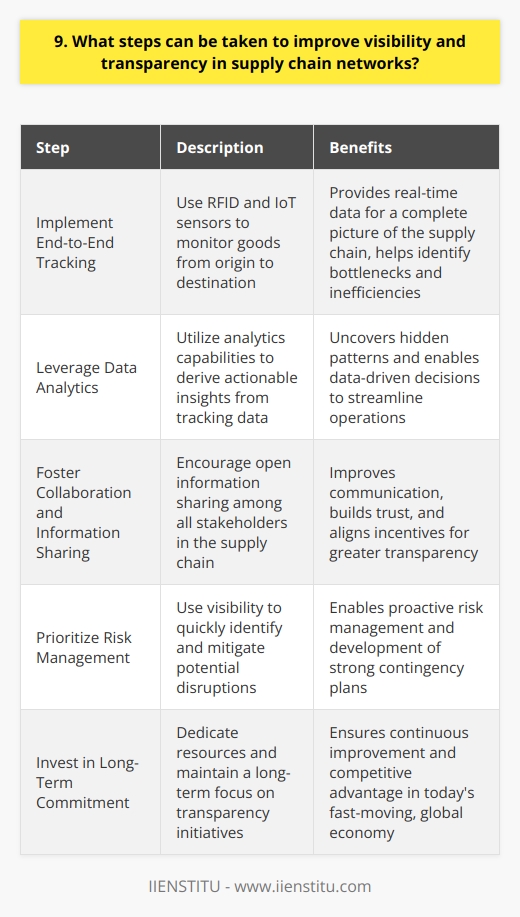 To improve visibility and transparency in supply chain networks, I would take several key steps. Implement End-to-End Tracking First, I would implement robust tracking systems, like RFID and IoT sensors, to monitor goods from origin to destination. This real-time data provides a complete picture of the supply chain. In my last role, we piloted RFID tracking and it dramatically improved our ability to identify bottlenecks and inefficiencies. Leverage Data Analytics All that tracking data is only useful if you have the analytics capabilities to derive actionable insights. Im a big believer in the power of data. At my previous company, I led an initiative to create a supply chain analytics dashboard. It helped us uncover hidden patterns and make data-driven decisions to streamline our operations. Foster Collaboration and Information Sharing Supply chains often involve many different parties, from raw material suppliers to logistics providers to retailers. To achieve true transparency, all these stakeholders need to openly share information. Building trust and aligning incentives is key. In my experience, this requires a lot of relationship building. You need to show partners how transparency benefits everyone. When I was a supply chain analyst, I organized regular forums for our key suppliers to discuss challenges and best practices. This improved communication and laid the foundation for greater information sharing. Prioritize Risk Management Supply chain transparency isnt just about optimizing for efficiency - its also critical for managing risk. You need visibility to quickly identify and mitigate potential disruptions, whether from natural disasters, geopolitical events, or supplier bankruptcies. Proactive risk management has been a focus throughout my career. Ive always pushed for supply chain stress testing and developing strong contingency plans. In my last job, this preparation paid off when we were able to swiftly adjust after a major supplier unexpectedly shut down. These steps require investment and long-term commitment, but I believe the payoff in improved supply chain performance is well worth it. transparency and agility are increasingly essential to stay competitive in todays fast-moving, global economy. I hope these ideas give you a sense of how I would approach this challenge! Let me know if you have any other questions.