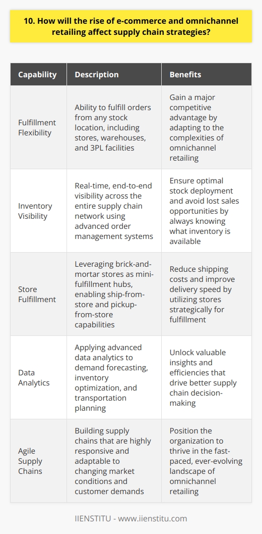 The rise of e-commerce and omnichannel retailing will significantly impact supply chain strategies in several key ways. Companies will need to adapt their logistics networks to handle the increased complexity and demands of serving multiple sales channels simultaneously. Fulfillment Flexibility is Crucial Supply chains must become more agile and responsive. Theyll need the ability to fulfill orders from any stock location, be it a store, warehouse, or 3PL facility. Ive seen how companies that build flexible fulfillment gain a major competitive advantage in the omnichannel era. Inventory Visibility is a Must Real-time, end-to-end inventory visibility across the entire network is essential. You cant sell what you cant see. Advanced order management systems that provide a single view of inventory help ensure optimal stock deployment. In my experience, this kind of robust visibility is a game-changer. Leveraging Stores for Fulfillment Brick-and-mortar stores will increasingly double as mini-fulfillment hubs. Supply chains need to enable ship-from-store and pickup-from-store capabilities. Retailers that crack this code can greatly reduce shipping costs and improve delivery speed, two huge benefits Ive witnessed firsthand. The Power of Data Analytics Applying advanced data analytics to supply chain decision-making is critical. Demand forecasting, inventory optimization, and transportation planning all benefit from the power of data science. Im continually amazed by the insights and efficiencies that a data-driven supply chain can unlock. In my view, supply chain leaders who proactively transform their strategies and build these key capabilities will be well-positioned to thrive in the omnichannel age. Its an exciting time full of both challenges and opportunities.