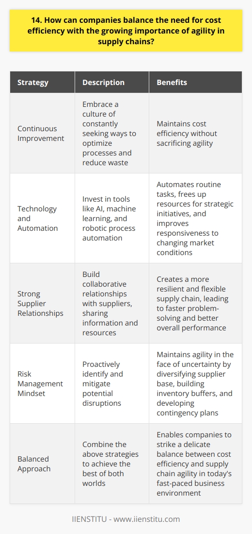 In todays fast-paced business environment, companies must strike a delicate balance between cost efficiency and supply chain agility. This challenge reminds me of my experience working as a supply chain manager at a manufacturing company a few years ago. Focus on Continuous Improvement One key strategy is to embrace a culture of continuous improvement. By constantly seeking ways to optimize processes and reduce waste, companies can maintain cost efficiency without sacrificing agility. I remember implementing a Lean Six Sigma program that significantly streamlined our operations and improved our responsiveness to customer demands. Invest in Technology and Automation Another approach is to invest in technology and automation. By leveraging tools like AI, machine learning, and robotic process automation, companies can automate routine tasks and free up resources for more strategic initiatives. This allows them to be more nimble and responsive to changing market conditions. Foster Strong Supplier Relationships Building strong, collaborative relationships with suppliers is also crucial. By working closely with suppliers and sharing information and resources, companies can create a more resilient and flexible supply chain. Ive seen firsthand how partnering with key suppliers can lead to faster problem-solving and better overall performance. Embrace a Risk Management Mindset Finally, companies must adopt a risk management mindset. By proactively identifying and mitigating potential disruptions, they can maintain agility even in the face of uncertainty. This might involve diversifying the supplier base, building inventory buffers, or developing contingency plans. Balancing cost efficiency and agility is no easy feat, but with the right strategies and mindset, it can be done. I believe that by focusing on continuous improvement, investing in technology, fostering strong supplier relationships, and embracing risk management, companies can achieve the best of both worlds.