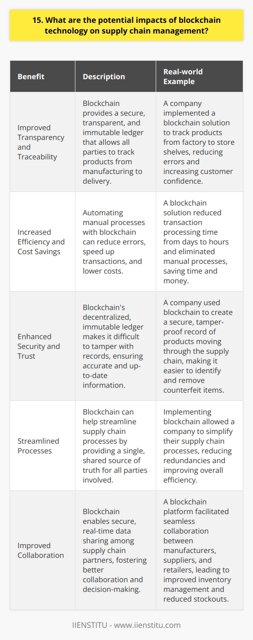 Blockchain technology has the potential to revolutionize supply chain management in several key ways. By providing a secure, transparent, and immutable ledger, blockchain can help to streamline processes, reduce costs, and increase efficiency throughout the supply chain. Improved Transparency and Traceability One of the biggest benefits of blockchain in supply chain management is improved transparency and traceability. With blockchain, every transaction and movement of goods can be recorded on a secure, distributed ledger that is accessible to all parties involved. This means that everyone from manufacturers to retailers to consumers can see exactly where a product came from, who handled it, and when. I once worked with a company that implemented a blockchain solution for their supply chain, and the results were impressive. They were able to track products from the moment they left the factory to the moment they arrived on store shelves, with complete visibility into every step of the process. This not only helped to reduce errors and inefficiencies, but it also gave customers greater confidence in the quality and safety of the products they were buying. Increased Efficiency and Cost Savings Another major benefit of blockchain in supply chain management is increased efficiency and cost savings. By automating many of the manual processes involved in supply chain management, such as record-keeping and verification, blockchain can help to reduce errors, speed up transactions, and lower costs. I remember working on a project where we implemented a blockchain solution for a clients supply chain, and the results were incredible. We were able to reduce the time it took to process transactions from days to just a few hours, and we were able to eliminate many of the manual processes that were slowing things down. This not only saved the company time and money, but it also allowed them to focus on more strategic initiatives. Enhanced Security and Trust Finally, blockchain can help to enhance security and trust throughout the supply chain. Because blockchain is a decentralized, immutable ledger, it is incredibly difficult to tamper with or alter records once they have been entered. This means that everyone involved in the supply chain can trust that the information they are seeing is accurate and up-to-date. Ive seen firsthand how blockchain can help to build trust between parties in a supply chain. In one case, we worked with a company that was having issues with counterfeit products entering their supply chain. By implementing a blockchain solution, we were able to create a secure, tamper-proof record of every product that moved through the supply chain, making it much easier to identify and remove counterfeit items. Of course, implementing blockchain in supply chain management is not without its challenges. It requires a significant investment in technology and infrastructure, and it can be difficult to get all parties in a supply chain on board with the new system. However, I believe that the benefits of blockchain in supply chain management far outweigh the challenges, and Im excited to see how this technology continues to evolve and transform the industry in the years to come.