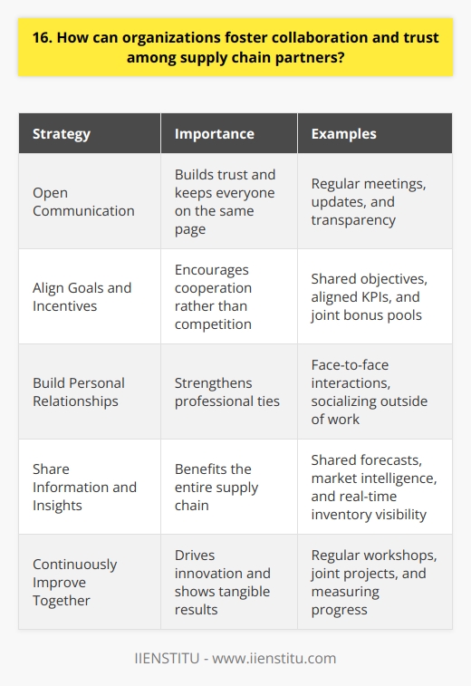 Organizations can foster collaboration and trust among supply chain partners in several ways. I believe open communication is key. In my experience, regular meetings and updates help keep everyone on the same page. This transparency builds trust over time. Align Goals and Incentives Supply chain partners should have shared objectives. I think its important to align KPIs and reward systems. This encourages cooperation rather than competition. In one company I worked with, joint bonus pools motivated teamwork across organizations. Build Personal Relationships Face-to-face interactions strengthen professional ties. I always try to meet partners in person when possible. Socializing outside of work also helps. I fondly recall a golf outing that really brought our team together. Share Information and Insights Pooling knowledge benefits the entire supply chain. Im a big proponent of shared forecasts and market intelligence. Real-time inventory visibility is another must. At my last job, we used a cloud-based portal to keep data flowing. Continuously Improve Together Collaboration drives innovation. I suggest regular workshops to exchange best practices and brainstorm new ideas. Piloting joint projects is another great way to build trust. Measuring progress shows the tangible results of working together. By prioritizing partnership, supply chains become more resilient and adaptable. Im passionate about fostering these win-win relationships. When everyone is committed to shared success, great things can happen.